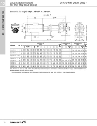 CR,
CRE,
CRN,
CRNE
20
H
GB
13
74
CR-H, CRN-H, CRE-H, CRNE-H
Curve charts/technical data
CR, CRE, CRN, CRNE 20 H GB
Dimensions and weights GB (3" x 1.5" x 6", 3" x 1.5" x 8")
Note: Terminal box is on top of ML motors (through 30 HP). Baldor motors have terminal box on the side (40 HP and larger). Reference D2 dimension.
Weights are based on pump with TEFC motor.
* Dimensions shown for three-phase MLE motors are for 460 V versions. See page 19 for 200-240 V, three-phase dimensions.
TM06
9699
1014
-
TM04
4818
0310
Pump type HP PH
Dimensions [in]
TEFC Ship.
wt.
[lbs]
Dimensions [in]
ODP
Dimensions [in]
MLE* Ship.
wt.
[lbs]
B1
★
B1+B2
★
E1
E
★
E4
★
D1 D2 D3 D4 D5 D6 D1 D2
B1+B2
★
D1 D2 AG
B1+B2
★
CR(N)(E) 20-1 H 3
1 21.50 36.13 3.00 25.13 29.63 8.63 6.75 4.50 0.75 4.50 3.75 143 - - - - - - -
3 21.50 34.75 3.00 25.13 29.63 7.00 4.38 4.50 0.75 4.50 3.75 115 - - - 4.80 6.22 10.56 32.33 180
CR(N)(E) 20-2 H 5
1 21.50 37.00 3.00 25.25 29.75 10.63 8.00 5.25 0.00 4.50 3.75 258 - - - - - - -
3 21.50 37.00 3.00 25.25 29.75 8.63 5.25 4.50 0.75 4.50 3.75 251 - - - 7.53 7.91 11.46 34.65 203
CR(N)(E) 20-3 H 7 1/2
1 23.75 39.38 3.00 28.25 33.75 10.25 7.63 5.25 0.00 5.50 4.25 271 - - - - - - -
3 23.75 39.25 3.00 28.25 33.75 8.63 5.25 5.25 0.00 5.50 4.25 260 - - - 7.53 7.91 11.46 38.12 242
CR(N)(E) 20-4 H 10
1 25.63 41.63 3.00 30.13 37.13 10.25 10.25 5.25 0.00 7.00 4.25 317 - - - - - - -
3 25.63 40.75 3.00 30.13 37.13 10.25 6.25 5.25 0.00 7.00 4.25 262 - - - 10.04 9.33 13.62 40.94 247
CR(N) 20-5 H 15 3 28.00 46.50 3.00 33.00 41.25 12.38 8.00 6.25 -1.00 8.25 5.00 333 10.63 8.00 46.25 10.04 9.33 13.62 43.98 317
CR(N) 20-6 H 15 3 29.75 48.38 3.00 34.75 43.00 12.38 8.00 6.25 -1.00 8.25 5.00 355 10.63 8.00 48.00 10.04 9.33 13.62 45.73 321
CR(N) 20-7 H 20 3 31.50 50.13 3.00 36.50 46.50 12.38 8.00 6.25 -1.00 10.00 5.00 370 11.50 9.00 49.50 13.39 12.13 16.54 50.28 584
CR(N) 20-8 H 20 3 33.38 51.88 3.00 38.38 48.38 12.38 8.00 6.25 -1.00 10.00 5.00 374 11.50 9.00 51.25 13.39 12.13 16.54 52.16 588
CR(N) 20-10 H 25 3 36.00 58.38 3.00 41.00 50.50 12.38 8.00 7.00 -1.75 9.50 5.50 465 11.50 11.38 55.13 13.39 12.13 16.54 58.72 626
11.75"
5.25"
6.50"
★
★
★
★
 