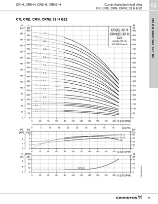 CR,
CRE,
CRN,
CRNE
32
H
G22
13
75
CR-H, CRN-H, CRE-H, CRNE-H Curve charts/technical data
CR, CRE, CRN, CRNE 32 H G22
CR, CRE, CRN, CRNE 32 H G22
TM04
6295
0912
0 20 40 60 80 100 120 140 160 180 200 Q [US GPM]
0
50
100
150
200
250
300
350
400
450
500
550
600
650
700
750
800
850
900
950
[ft]
H
0 5 10 15 20 25 30 35 40 45 Q [m³/h]
0
20
40
60
80
100
120
140
160
180
200
220
240
260
280
[m]
H
0
50
100
150
200
250
300
350
400
450
500
550
600
650
700
750
800
850
900
950
[ft]
H
CR(E) 32 H
2-pole, 60 Hz
G22
CRN(E) 32 H
ISO 9906 Annex A
-11-2
-10
-10-2
-9
-9-2
-8
-8-2
-7
-7-2
-6
-6-2
-5
-5-2
-4
-4-2
-3
-3-2
-2
-2-1
-2-2
-1
-1-1
0 20 40 60 80 100 120 140 160 180 200 Q [US GPM]
0
1
2
3
4
P2
[hp]
0
20
40
60
80
Eff
[%]
0
1
2
P2
[kW]
P2 1/1
P2 2/3
Eff
0 20 40 60 80 100 120 140 160 180 200 Q [US GPM]
0
10
20
30
NPSH
[ft]
0
4
8
[m]
H
0
10
20
30
[ft]
H
NPSHR
 
