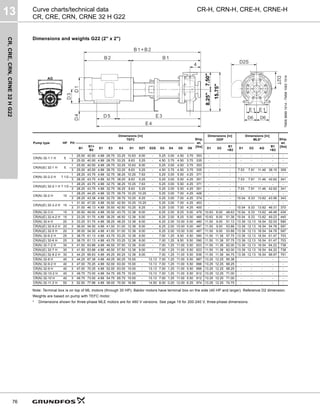 CR,
CRE,
CRN,
CRNE
32
H
G22
13
76
CR-H, CRN-H, CRE-H, CRNE-H
Curve charts/technical data
CR, CRE, CRN, CRNE 32 H G22
Dimensions and weights G22 (2" x 2")
Note: Terminal box is on top of ML motors (through 30 HP). Baldor motors have terminal box on the side (40 HP and larger). Reference D2 dimension.
Weights are based on pump with TEFC motor.
* Dimensions shown for three-phase MLE motors are for 460 V versions. See page 19 for 200-240 V, three-phase dimensions.
TM06
9699
1014
-
TM06
1063
1514
Pump type HP PH
Dimensions [in]
TEFC Ship.
wt.
[lbs]
Dimensions [in]
ODP
Dimensions [in]
MLE* Ship.
wt.
[lbs]
B1
B1+
B2
E1 E3 E4 D1 D2T D2S D3 D4 D5 D6 D1 D2
B1
+B2
D1 D2 AG
B1
+B2
CR(N) 32-1-1 H 5
1 25.00 40.50 4.88 28.75 33.25 10.63 8.00 - 5.25 3.00 4.50 3.75 353 - - - - - - - -
3 25.00 40.50 4.88 28.75 33.25 8.63 5.25 - 4.50 3.75 4.50 3.75 335 - - - - - - - -
CR(N)(E) 32-1 H 5
1 25.00 40.50 4.88 28.75 33.25 10.63 8.00 - 5.25 3.00 4.50 3.75 353 - - - - - - - -
3 25.00 40.50 4.88 28.75 33.25 8.63 5.25 - 4.50 3.75 4.50 3.75 335 - - - 7.53 7.91 11.46 38.15 309
CR(N) 32-2-2 H 7 1/2
1 28.25 43.75 4.88 32.75 38.25 10.25 7.63 - 5.25 3.00 5.50 4.25 371 - - - - - - - -
3 28.25 43.75 4.88 32.75 38.25 8.63 5.25 - 5.25 3.00 5.50 4.25 351 - - - 7.53 7.91 11.46 42.62 341
CR(N)(E) 32-2-1 H 7 1/2
1 28.25 43.75 4.88 32.75 38.25 10.25 7.63 - 5.25 3.00 5.50 4.25 371 - - - - - - - -
3 28.25 43.75 4.88 32.75 38.25 8.63 5.25 - 5.25 3.00 5.50 4.25 351 - - - 7.53 7.91 11.46 42.62 341
CR(N) 32-2 H 10
1 28.25 44.25 4.88 32.75 39.75 10.25 10.25 - 5.25 3.00 7.00 4.25 426 - - - - - - - -
3 28.25 43.38 4.88 32.75 39.75 10.25 6.25 - 5.25 3.00 7.00 4.25 374 - - - 10.04 9.33 13.62 43.56 343
CR(N)(E) 32-3-2 H 10
1 31.00 47.00 4.88 35.50 42.50 10.25 10.25 - 5.25 3.00 7.00 4.25 453 - - - - - - - -
3 31.00 46.13 4.88 35.50 42.50 10.25 6.25 - 5.25 3.00 7.00 4.25 400 - - - 10.04 9.33 13.62 46.31 370
CR(N) 32-3 H 15 3 30.50 49.00 4.88 35.50 43.75 12.38 8.00 - 6.25 2.00 8.25 5.00 479 10.63 8.00 48.63 10.04 9.33 13.62 46.48 434
CR(N)(E) 32-4-2 H 15 3 33.25 51.75 4.88 38.25 46.50 12.38 8.00 - 6.25 2.00 8.25 5.00 485 10.63 8.00 51.38 10.04 9.33 13.62 49.23 440
CR(N) 32-4 H 20 3 33.25 51.75 4.88 38.25 48.25 12.38 8.00 - 6.25 2.00 10.00 5.00 480 11.50 9.00 51.13 13.39 12.13 16.54 52.03 590
CR(N)(E) 32-5-2 H 20 3 36.00 54.50 4.88 41.00 51.00 12.38 8.00 - 6.25 2.00 10.00 5.00 487 11.50 9.00 53.88 13.39 12.13 16.54 54.78 597
CR(N)(E) 32-5 H 20 3 36.00 54.50 4.88 41.00 51.00 12.38 8.00 - 6.25 2.00 10.00 5.00 487 11.50 9.00 53.88 13.39 12.13 16.54 54.78 597
CR(N) 32-6-2 H 25 3 38.75 61.13 4.88 43.75 53.25 12.38 8.00 - 7.00 1.25 9.50 5.50 590 11.50 11.38 57.75 13.39 12.13 16.54 61.47 703
CR(N)(E) 32-6 H 25 3 38.75 61.13 4.88 43.75 53.25 12.38 8.00 - 7.00 1.25 9.50 5.50 590 11.50 11.38 57.75 13.39 12.13 16.54 61.47 703
CR(N) 32-7-2 H 30 3 41.50 63.88 4.88 46.50 57.50 12.38 8.00 - 7.00 1.25 11.00 5.50 623 11.50 11.38 62.00 13.39 12.13 16.54 64.22 738
CR(N)(E) 32-7 H 30 3 41.50 63.88 4.88 46.50 57.50 12.38 8.00 - 7.00 1.25 11.00 5.50 623 11.50 11.38 62.00 13.39 12.13 16.54 64.22 738
CR(N)(E) 32-8-2 H 30 3 44.25 66.63 4.88 49.25 60.25 12.38 8.00 - 7.00 1.25 11.00 5.50 636 11.50 11.38 64.75 13.39 12.13 16.54 66.97 751
CR(N) 32-8 H 40 3 44.25 67.38 4.88 49.25 60.25 15.00 - 13.13 7.00 1.25 11.00 5.50 887 13.25 12.25 65.38 - - - - -
CR(N) 32-9-2 H 40 3 47.00 70.25 4.88 52.00 63.00 15.00 - 13.13 7.00 1.25 11.00 5.50 896 13.25 12.25 68.25 - - - - -
CR(N) 32-9 H 40 3 47.00 70.25 4.88 52.00 63.00 15.00 - 13.13 7.00 1.25 11.00 5.50 896 13.25 12.25 68.25 - - - - -
CR(N) 32-10-2 H 40 3 49.75 73.00 4.88 54.75 65.75 15.00 - 13.13 7.00 1.25 11.00 5.50 912 13.25 12.25 71.00 - - - - -
CR(N) 32-10 H 40 3 49.75 73.00 4.88 54.75 65.75 15.00 - 13.13 7.00 1.25 11.00 5.50 912 13.25 12.25 71.00 - - - - -
CR(N) 32-11-2 H 50 3 52.50 77.88 4.88 58.00 70.00 16.88 - 14.50 8.00 0.25 12.00 6.25 974 13.25 12.25 74.75 - - - - -
D2S
D2T
15.75"
8.25"
7.50"
 