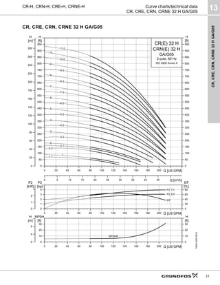 CR,
CRE,
CRN,
CRNE
32
H
GA/G05
13
77
CR-H, CRN-H, CRE-H, CRNE-H Curve charts/technical data
CR, CRE, CRN, CRNE 32 H GA/G05
CR, CRE, CRN, CRNE 32 H GA/G05
TM04
6292
0912
0 20 40 60 80 100 120 140 160 180 200 Q [US GPM]
0
50
100
150
200
250
300
350
400
450
500
550
600
650
700
750
800
850
900
950
[ft]
H
0 5 10 15 20 25 30 35 40 45 Q [m³/h]
0
20
40
60
80
100
120
140
160
180
200
220
240
260
280
[m]
H
0
50
100
150
200
250
300
350
400
450
500
550
600
650
700
750
800
850
900
950
[ft]
H
CR(E) 32 H
2-pole, 60 Hz
GA/G05
CRN(E) 32 H
ISO 9906 Annex A
-11-2
-10
-10-2
-9
-9-2
-8
-8-2
-7
-7-2
-6
-6-2
-5
-5-2
-4
-4-2
-3
-3-2
-2
-2-1
-2-2
-1
-1-1
0 20 40 60 80 100 120 140 160 180 200 Q [US GPM]
0
1
2
3
4
P2
[hp]
0
20
40
60
80
Eff
[%]
0
1
2
P2
[kW]
P2 1/1
P2 2/3
Eff
0 20 40 60 80 100 120 140 160 180 200 Q [US GPM]
0
10
20
30
NPSH
[ft]
0
4
8
[m]
H
0
10
20
30
[ft]
H
NPSHR
 