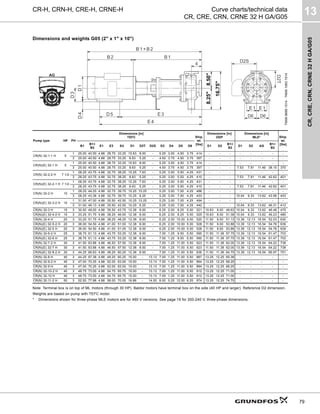 CR,
CRE,
CRN,
CRNE
32
H
GA/G05
13
79
CR-H, CRN-H, CRE-H, CRNE-H Curve charts/technical data
CR, CRE, CRN, CRNE 32 H GA/G05
Dimensions and weights G05 (2" x 1" x 10")
Note: Terminal box is on top of ML motors (through 30 HP). Baldor motors have terminal box on the side (40 HP and larger). Reference D2 dimension.
Weights are based on pump with TEFC motor.
* Dimensions shown for three-phase MLE motors are for 460 V versions. See page 19 for 200-240 V, three-phase dimensions.
TM06
9699
1014
-
TM06
1063
1514
Pump type HP PH
Dimensions [in]
TEFC Ship.
wt.
[lbs]
Dimensions [in]
ODP
Dimensions [in]
MLE* Ship.
wt.
[lbs]
B1
B1+
B2
E1 E3 E4 D1 D2T D2S D3 D4 D5 D6 D1 D2
B1+
B2
D1 D2 AG
B1+
B2
CR(N) 32-1-1 H 5
1 25.00 40.50 4.88 28.75 33.25 10.63 8.00 - 5.25 3.00 4.50 3.75 414 - - - - - - - -
3 25.00 40.50 4.88 28.75 33.25 8.63 5.25 - 4.50 3.75 4.50 3.75 397 - - - - - - - -
CR(N)(E) 32-1 H 5
1 25.00 40.50 4.88 28.75 33.25 10.63 8.00 - 5.25 3.00 4.50 3.75 414 - - - - - - - -
3 25.00 40.50 4.88 28.75 33.25 8.63 5.25 - 4.50 3.75 4.50 3.75 397 - - - 7.53 7.91 11.46 38.15 370
CR(N) 32-2-2 H 7 1/2
1 28.25 43.75 4.88 32.75 38.25 10.25 7.63 - 5.25 3.00 5.50 4.25 431 - - - - - - - -
3 28.25 43.75 4.88 32.75 38.25 8.63 5.25 - 5.25 3.00 5.50 4.25 410 - - - 7.53 7.91 11.46 42.62 401
CR(N)(E) 32-2-1 H 7 1/2
1 28.25 43.75 4.88 32.75 38.25 10.25 7.63 - 5.25 3.00 5.50 4.25 431 - - - - - - - -
3 28.25 43.75 4.88 32.75 38.25 8.63 5.25 - 5.25 3.00 5.50 4.25 410 - - - 7.53 7.91 11.46 42.62 401
CR(N) 32-2 H 10
1 28.25 44.25 4.88 32.75 39.75 10.25 10.25 - 5.25 3.00 7.00 4.25 486 - - - - - - - -
3 28.25 43.38 4.88 32.75 39.75 10.25 6.25 - 5.25 3.00 7.00 4.25 433 - - - 10.04 9.33 13.62 43.56 403
CR(N)(E) 32-3-2 H 10
1 31.00 47.00 4.88 35.50 42.50 10.25 10.25 - 5.25 3.00 7.00 4.25 494 - - - - - - - -
3 31.00 46.13 4.88 35.50 42.50 10.25 6.25 - 5.25 3.00 7.00 4.25 442 - - - 10.04 9.33 13.62 46.31 412
CR(N) 32-3 H 15 3 30.50 49.00 4.88 35.50 43.75 12.38 8.00 - 6.25 2.00 8.25 5.00 521 10.63 8.00 48.63 10.04 9.33 13.62 46.48 475
CR(N)(E) 32-4-2 H 15 3 33.25 51.75 4.88 38.25 46.50 12.38 8.00 - 6.25 2.00 8.25 5.00 525 10.63 8.00 51.38 10.04 9.33 13.62 49.23 480
CR(N) 32-4 H 20 3 33.25 51.75 4.88 38.25 48.25 12.38 8.00 - 6.25 2.00 10.00 5.00 520 11.50 9.00 51.13 13.39 12.13 16.54 52.03 630
CR(N)(E) 32-5-2 H 20 3 36.00 54.50 4.88 41.00 51.00 12.38 8.00 - 6.25 2.00 10.00 5.00 528 11.50 9.00 53.88 13.39 12.13 16.54 54.78 639
CR(N)(E) 32-5 H 20 3 36.00 54.50 4.88 41.00 51.00 12.38 8.00 - 6.25 2.00 10.00 5.00 528 11.50 9.00 53.88 13.39 12.13 16.54 54.78 639
CR(N) 32-6-2 H 25 3 38.75 61.13 4.88 43.75 53.25 12.38 8.00 - 7.00 1.25 9.50 5.50 590 11.50 11.38 57.75 13.39 12.13 16.54 61.47 703
CR(N)(E) 32-6 H 25 3 38.75 61.13 4.88 43.75 53.25 12.38 8.00 - 7.00 1.25 9.50 5.50 590 11.50 11.38 57.75 13.39 12.13 16.54 61.47 703
CR(N) 32-7-2 H 30 3 41.50 63.88 4.88 46.50 57.50 12.38 8.00 - 7.00 1.25 11.00 5.50 623 11.50 11.38 62.00 13.39 12.13 16.54 64.22 738
CR(N)(E) 32-7 H 30 3 41.50 63.88 4.88 46.50 57.50 12.38 8.00 - 7.00 1.25 11.00 5.50 623 11.50 11.38 62.00 13.39 12.13 16.54 64.22 738
CR(N)(E) 32-8-2 H 30 3 44.25 66.63 4.88 49.25 60.25 12.38 8.00 - 7.00 1.25 11.00 5.50 636 11.50 11.38 64.75 13.39 12.13 16.54 66.97 751
CR(N) 32-8 H 40 3 44.25 67.38 4.88 49.25 60.25 15.00 - 13.13 7.00 1.25 11.00 5.50 887 13.25 12.25 65.38 - - - - -
CR(N) 32-9-2 H 40 3 47.00 70.25 4.88 52.00 63.00 15.00 - 13.13 7.00 1.25 11.00 5.50 894 13.25 12.25 68.25 - - - - -
CR(N) 32-9 H 40 3 47.00 70.25 4.88 52.00 63.00 15.00 - 13.13 7.00 1.25 11.00 5.50 894 13.25 12.25 68.25 - - - - -
CR(N) 32-10-2 H 40 3 49.75 73.00 4.88 54.75 65.75 15.00 - 13.13 7.00 1.25 11.00 5.50 912 13.25 12.25 71.00 - - - - -
CR(N) 32-10 H 40 3 49.75 73.00 4.88 54.75 65.75 15.00 - 13.13 7.00 1.25 11.00 5.50 912 13.25 12.25 71.00 - - - - -
CR(N) 32-11-2 H 50 3 52.50 77.88 4.88 58.00 70.00 16.88 - 14.50 8.00 0.25 12.00 6.25 974 13.25 12.25 74.75 - - - - -
D2S
D2T
16.75"
8.25"
8.50"
 