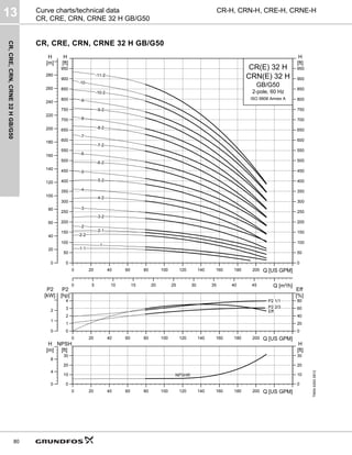 CR,
CRE,
CRN,
CRNE
32
H
GB/G50
13
80
CR-H, CRN-H, CRE-H, CRNE-H
Curve charts/technical data
CR, CRE, CRN, CRNE 32 H GB/G50
CR, CRE, CRN, CRNE 32 H GB/G50
TM04
6293
0912
0 20 40 60 80 100 120 140 160 180 200 Q [US GPM]
0
50
100
150
200
250
300
350
400
450
500
550
600
650
700
750
800
850
900
950
[ft]
H
0 5 10 15 20 25 30 35 40 45 Q [m³/h]
0
20
40
60
80
100
120
140
160
180
200
220
240
260
280
[m]
H
0
50
100
150
200
250
300
350
400
450
500
550
600
650
700
750
800
850
900
950
[ft]
H
CR(E) 32 H
2-pole, 60 Hz
GB/G50
CRN(E) 32 H
ISO 9906 Annex A
-11-2
-10
-10-2
-9
-9-2
-8
-8-2
-7
-7-2
-6
-6-2
-5
-5-2
-4
-4-2
-3
-3-2
-2
-2-1
-2-2
-1
-1-1
0 20 40 60 80 100 120 140 160 180 200 Q [US GPM]
0
1
2
3
4
P2
[hp]
0
20
40
60
80
Eff
[%]
0
1
2
P2
[kW]
P2 1/1
P2 2/3
Eff
0 20 40 60 80 100 120 140 160 180 200 Q [US GPM]
0
10
20
30
NPSH
[ft]
0
4
8
[m]
H
0
10
20
30
[ft]
H
NPSHR
 