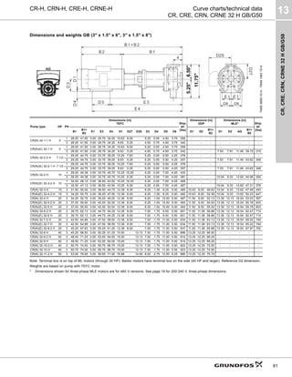 CR,
CRE,
CRN,
CRNE
32
H
GB/G50
13
81
CR-H, CRN-H, CRE-H, CRNE-H Curve charts/technical data
CR, CRE, CRN, CRNE 32 H GB/G50
Dimensions and weights GB (3" x 1.5" x 6", 3" x 1.5" x 8")
Note: Terminal box is on top of ML motors (through 30 HP). Baldor motors have terminal box on the side (40 HP and larger). Reference D2 dimension.
Weights are based on pump with TEFC motor.
* Dimensions shown for three-phase MLE motors are for 460 V versions. See page 19 for 200-240 V, three-phase dimensions.
TM06
9699
1014
-
TM06
1063
1514
Pump type HP PH
Dimensions [in]
TEFC Ship.
wt.
[lbs]
Dimensions [in]
ODP
Dimensions [in]
MLE* Ship.
wt.
[lbs]
B1
B1+
B2
E1 E3 E4 D1 D2T D2S D3 D4 D5 D6 D1 D2
B1+
B2
D1 D2 AG
B1+
B2
CR(N) 32-1-1 H 5
1 26.00 41.50 3.00 29.75 34.25 10.63 8.00 - 5.25 0.00 4.50 3.75 359 - - - - - - - -
3 26.00 41.50 3.00 29.75 34.25 8.63 5.25 - 4.50 0.75 4.50 3.75 342 - - - - - - - -
CR(N)(E) 32-1 H 5
1 26.00 41.50 3.00 29.75 34.25 10.63 8.00 - 5.25 0.00 4.50 3.75 359 - - - - - - - -
3 26.00 41.50 3.00 29.75 34.25 8.63 5.25 - 4.50 0.75 4.50 3.75 342 - - - 7.53 7.91 11.46 39.15 315
CR(N) 32-2-2 H 7 1/2
1 29.25 44.75 3.00 33.75 39.25 10.25 7.63 - 5.25 0.00 5.50 4.25 378 - - - - - - - -
3 29.25 44.75 3.00 33.75 39.25 8.63 5.25 - 5.25 0.00 5.50 4.25 357 - - - 7.53 7.91 11.46 43.62 348
CR(N)(E) 32-2-1 H 7 1/2
1 29.25 44.75 3.00 33.75 39.25 10.25 7.63 - 5.25 0.00 5.50 4.25 378 - - - - - - - -
3 29.25 44.75 3.00 33.75 39.25 8.63 5.25 - 5.25 0.00 5.50 4.25 357 - - - 7.53 7.91 11.46 43.62 348
CR(N) 32-2 H 10
1 29.25 45.38 3.00 33.75 40.75 10.25 10.25 - 5.25 0.00 7.00 4.25 433 - - - - - - - -
3 29.25 44.38 3.00 33.75 40.75 10.25 6.25 - 5.25 0.00 7.00 4.25 381 - - - 10.04 9.33 13.62 44.56 350
CR(N)(E) 32-3-2 H 10
1 32.00 48.13 3.00 36.50 43.50 10.25 10.25 - 5.25 0.00 7.00 4.25 459 - - - - - - - -
3 32.00 47.13 3.00 36.50 43.50 10.25 6.25 - 5.25 0.00 7.00 4.25 407 - - - 10.04 9.33 13.62 47.31 376
CR(N) 32-3 H 15 3 31.50 50.00 3.00 36.50 44.75 12.38 8.00 - 6.25 -1.00 8.25 5.00 485 10.63 8.00 49.63 10.04 9.33 13.62 47.48 440
CR(N)(E) 32-4-2 H 15 3 34.25 52.75 3.00 39.25 47.50 12.38 8.00 - 6.25 -1.00 8.25 5.00 492 10.63 8.00 52.38 10.04 9.33 13.62 50.23 447
CR(N) 32-4 H 20 3 34.25 52.75 3.00 39.25 49.25 12.38 8.00 - 6.25 -1.00 10.00 5.00 487 11.50 9.00 52.13 13.39 12.13 16.54 53.03 597
CR(N)(E) 32-5-2 H 20 3 37.00 55.50 3.00 42.00 52.00 12.38 8.00 - 6.25 -1.00 10.00 5.00 493 11.50 9.00 55.00 13.39 12.13 16.54 55.78 603
CR(N)(E) 32-5 H 20 3 37.00 55.50 3.00 42.00 52.00 12.38 8.00 - 6.25 -1.00 10.00 5.00 493 11.50 9.00 55.00 13.39 12.13 16.54 55.78 603
CR(N) 32-6-2 H 25 3 39.75 62.13 3.00 44.75 54.25 12.38 8.00 - 7.00 -1.75 9.50 5.50 601 11.50 11.38 58.88 13.39 12.13 16.54 62.47 714
CR(N)(E) 32-6 H 25 3 39.75 62.13 3.00 44.75 54.25 12.38 8.00 - 7.00 -1.75 9.50 5.50 601 11.50 11.38 58.88 13.39 12.13 16.54 62.47 714
CR(N) 32-7-2 H 30 3 42.50 64.88 3.00 47.50 58.50 12.38 8.00 - 7.00 -1.75 11.00 5.50 634 11.50 11.38 63.13 13.39 12.13 16.54 65.22 749
CR(N)(E) 32-7 H 30 3 42.50 64.88 3.00 47.50 58.50 12.38 8.00 - 7.00 -1.75 11.00 5.50 634 11.50 11.38 63.13 13.39 12.13 16.54 65.22 749
CR(N)(E) 32-8-2 H 30 3 45.25 67.63 3.00 50.25 61.25 12.38 8.00 - 7.00 -1.75 11.00 5.50 647 11.50 11.38 65.88 13.39 12.13 16.54 67.97 762
CR(N) 32-8 H 40 3 45.25 68.50 3.00 50.25 61.25 15.00 - 13.13 7.00 -1.75 11.00 5.50 898 13.25 12.25 66.50 - - - - -
CR(N) 32-9-2 H 40 3 48.00 71.25 3.00 53.00 64.00 15.00 - 13.13 7.00 -1.75 11.00 5.50 914 13.25 12.25 69.25 - - - - -
CR(N) 32-9 H 40 3 48.00 71.25 3.00 53.00 64.00 15.00 - 13.13 7.00 -1.75 11.00 5.50 914 13.25 12.25 69.25 - - - - -
CR(N) 32-10-2 H 40 3 50.75 74.00 3.00 55.75 66.75 15.00 - 13.13 7.00 -1.75 11.00 5.50 923 13.25 12.25 72.00 - - - - -
CR(N) 32-10 H 40 3 50.75 74.00 3.00 55.75 66.75 15.00 - 13.13 7.00 -1.75 11.00 5.50 923 13.25 12.25 72.00 - - - - -
CR(N) 32-11-2 H 50 3 53.50 79.00 3.00 59.00 71.00 16.88 - 14.50 8.00 -2.75 12.00 6.25 985 13.25 12.25 75.75 - - - - -
D2S
D2T
5.25"
6.50"
11.75"
 