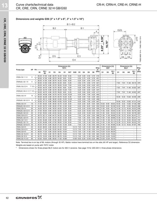CR,
CRE,
CRN,
CRNE
32
H
GB/G50
13
82
CR-H, CRN-H, CRE-H, CRNE-H
Curve charts/technical data
CR, CRE, CRN, CRNE 32 H GB/G50
Dimensions and weights G50 (3" x 1.5" x 8", 3" x 1.5" x 10")
Note: Terminal box is on top of ML motors (through 30 HP). Baldor motors have terminal box on the side (40 HP and larger). Reference D2 dimension.
Weights are based on pump with TEFC motor.
* Dimensions shown for three-phase MLE motors are for 460 V versions. See page 19 for 200-240 V, three-phase dimensions.
TM06
9699
1014
-
TM06
1063
1514
Pump type HP PH
Dimensions [in]
TEFC Ship.
wt.
[lbs]
Dimensions [in]
ODP
Dimensions [in]
MLE* Ship.
wt.
[lbs]
B1
B1+
B2
E1 E3 E4 D1 D2T D2S D3 D4 D5 D6 D1 D2
B1+
B2
D1 D2 AG
B1+
B2
CR(N) 32-1-1 H 5
1 26.00 41.50 4.88 29.75 34.25 10.63 8.00 - 5.25 3.00 4.50 3.75 419 - - - - - - -
3 26.00 41.50 4.88 29.75 34.25 8.63 5.25 - 4.50 3.75 4.50 3.75 401 - - - - - - -
CR(N)(E) 32-1 H 5
1 26.00 41.50 4.88 29.75 34.25 10.63 8.00 - 5.25 3.00 4.50 3.75 419 - - - - - - -
3 26.00 41.50 4.88 29.75 34.25 8.63 5.25 - 4.50 3.75 4.50 3.75 401 - - - 7.53 7.91 11.46 39.15 375
CR(N) 32-2-2 H 7 1/2
1 29.25 44.75 4.88 33.75 39.25 10.25 7.63 - 5.25 3.00 5.50 4.25 437 - - - - - - -
3 29.25 44.75 4.88 33.75 39.25 8.63 5.25 - 5.25 3.00 5.50 4.25 417 - - - 7.53 7.91 11.46 43.62 407
CR(N)(E) 32-2-1 H 7 1/2
1 29.25 44.75 4.88 33.75 39.25 10.25 7.63 - 5.25 3.00 5.50 4.25 437 - - - - - - -
3 29.25 44.75 4.88 33.75 39.25 8.63 5.25 - 5.25 3.00 5.50 4.25 417 - - - 7.53 7.91 11.46 43.62 407
CR(N) 32-2 H 10
1 29.25 45.38 4.88 33.75 40.75 10.25 10.25 - 5.25 3.00 7.00 4.25 492 - - - - - - -
3 29.25 44.38 4.88 33.75 40.75 10.25 6.25 - 5.25 3.00 7.00 4.25 440 - - - 10.04 9.33 13.62 44.56 409
CR(N)(E) 32-3-2 H 10
1 32.00 48.13 4.88 36.50 43.50 10.25 10.25 - 5.25 3.00 7.00 4.25 499 - - - - - - -
3 32.00 47.13 4.88 36.50 43.50 10.25 6.25 - 5.25 3.00 7.00 4.25 447 - - - 10.04 9.33 13.62 47.31 416
CR(N) 32-3 H 15 3 31.50 50.00 4.88 36.50 44.75 12.38 8.00 - 6.25 2.00 8.25 5.00 525 10.63 8.00 49.63 10.04 9.33 13.62 47.48 480
CR(N)(E) 32-4-2 H 15 3 34.25 52.75 4.88 39.25 47.50 12.38 8.00 - 6.25 2.00 8.25 5.00 532 10.63 8.00 52.38 10.04 9.33 13.62 50.23 486
CR(N) 32-4 H 20 3 34.25 52.75 4.88 39.25 49.25 12.38 8.00 - 6.25 2.00 10.00 5.00 526 11.50 9.00 52.13 13.39 12.13 16.54 53.03 636
CR(N)(E) 32-5-2 H 20 3 37.00 55.50 4.88 42.00 52.00 12.38 8.00 - 6.25 2.00 10.00 5.00 533 11.50 9.00 55.00 13.39 12.13 16.54 55.78 643
CR(N)(E) 32-5 H 20 3 37.00 55.50 4.88 42.00 52.00 12.38 8.00 - 6.25 2.00 10.00 5.00 533 11.50 9.00 55.00 13.39 12.13 16.54 55.78 643
CR(N) 32-6-2 H 25 3 39.75 62.13 4.88 44.75 54.25 12.38 8.00 - 7.00 1.25 9.50 5.50 599 11.50 11.38 58.88 13.39 12.13 16.54 62.47 711
CR(N)(E) 32-6 H 25 3 39.75 62.13 4.88 44.75 54.25 12.38 8.00 - 7.00 1.25 9.50 5.50 599 11.50 11.38 58.88 13.39 12.13 16.54 62.47 711
CR(N) 32-7-2 H 30 3 42.50 64.88 4.88 47.50 58.50 12.38 8.00 - 7.00 1.25 11.00 5.50 632 11.50 11.38 63.13 13.39 12.13 16.54 65.22 747
CR(N)(E) 32-7 H 30 3 42.50 64.88 4.88 47.50 58.50 12.38 8.00 - 7.00 1.25 11.00 5.50 632 11.50 11.38 63.13 13.39 12.13 16.54 65.22 747
CR(N)(E) 32-8-2 H 30 3 45.25 67.63 4.88 50.25 61.25 12.38 8.00 - 7.00 1.25 11.00 5.50 645 11.50 11.38 65.88 13.39 12.13 16.54 67.97 760
CR(N) 32-8 H 40 3 45.25 68.50 4.88 50.25 61.25 15.00 - 13.13 7.00 1.25 11.00 5.50 896 13.25 12.25 66.50 - - - -
CR(N) 32-9-2 H 40 3 48.00 71.25 4.88 53.00 64.00 15.00 - 13.13 7.00 1.25 11.00 5.50 914 13.25 12.25 69.25 - - - -
CR(N) 32-9 H 40 3 48.00 71.25 4.88 53.00 64.00 15.00 - 13.13 7.00 1.25 11.00 5.50 914 13.25 12.25 69.25 - - - -
CR(N) 32-10-2 H 40 3 50.75 74.00 4.88 55.75 66.75 15.00 - 13.13 7.00 1.25 11.00 5.50 920 13.25 12.25 72.00 - - - -
CR(N) 32-10 H 40 3 50.75 74.00 4.88 55.75 66.75 15.00 - 13.13 7.00 1.25 11.00 5.50 920 13.25 12.25 72.00 - - - -
CR(N) 32-11-2 H 50 3 53.50 79.00 4.88 59.00 71.00 16.88 - 14.50 8.00 0.25 12.00 6.25 982 13.25 12.25 75.75 - - - -
D2S
D2T
8.25"
8.50"
16.75"
 