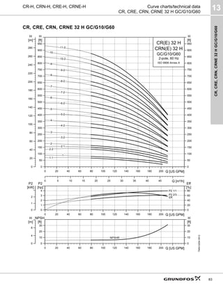 CR,
CRE,
CRN,
CRNE
32
H
GC/G10/G60
13
83
CR-H, CRN-H, CRE-H, CRNE-H Curve charts/technical data
CR, CRE, CRN, CRNE 32 H GC/G10/G60
CR, CRE, CRN, CRNE 32 H GC/G10/G60
TM04
6294
0912
0 20 40 60 80 100 120 140 160 180 200 Q [US GPM]
0
50
100
150
200
250
300
350
400
450
500
550
600
650
700
750
800
850
900
950
[ft]
H
0 5 10 15 20 25 30 35 40 45 Q [m³/h]
0
20
40
60
80
100
120
140
160
180
200
220
240
260
280
[m]
H
0
50
100
150
200
250
300
350
400
450
500
550
600
650
700
750
800
850
900
950
[ft]
H
CR(E) 32 H
2-pole, 60 Hz
GC/G10/G60
CRN(E) 32 H
ISO 9906 Annex A
-11-2
-10
-10-2
-9
-9-2
-8
-8-2
-7
-7-2
-6
-6-2
-5
-5-2
-4
-4-2
-3
-3-2
-2
-2-1
-2-2
-1
-1-1
0 20 40 60 80 100 120 140 160 180 200 Q [US GPM]
0
1
2
3
4
P2
[hp]
0
20
40
60
80
Eff
[%]
0
1
2
P2
[kW]
P2 1/1
P2 2/3
Eff
0 20 40 60 80 100 120 140 160 180 200 Q [US GPM]
0
10
20
30
NPSH
[ft]
0
4
8
[m]
H
0
10
20
30
[ft]
H
NPSHR
 