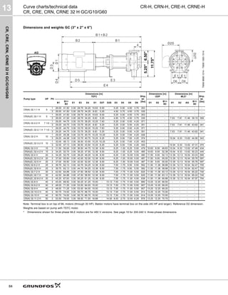 CR,
CRE,
CRN,
CRNE
32
H
GC/G10/G60
13
84
CR-H, CRN-H, CRE-H, CRNE-H
Curve charts/technical data
CR, CRE, CRN, CRNE 32 H GC/G10/G60
Dimensions and weights GC (3" x 2" x 6")
Note: Terminal box is on top of ML motors (through 30 HP). Baldor motors have terminal box on the side (40 HP and larger). Reference D2 dimension.
Weights are based on pump with TEFC motor.
* Dimensions shown for three-phase MLE motors are for 460 V versions. See page 19 for 200-240 V, three-phase dimensions.
TM06
9699
1014
-
TM06
1063
1514
Pump type HP PH
Dimensions [in]
TEFC Ship.
wt.
[lbs]
Dimensions [in]
ODP
Dimensions [in]
MLE* Ship.
wt.
[lbs]
B1
B1+
B2
E1 E3 E4 D1 D2T D2S D3 D4 D5 D6 D1 D2
B1+
B2
D1 D2 AG
B1+
B2
CR(N) 32-1-1 H 5
1 26.00 41.50 3.00 29.75 34.25 10.63 8.00 - 5.25 0.00 4.50 3.75 353 - - - - - - - -
3 26.00 41.50 3.00 29.75 34.25 8.63 5.25 - 4.50 0.75 4.50 3.75 335 - - - - - - - -
CR(N)(E) 32-1 H 5
1 26.00 41.50 3.00 29.75 34.25 10.63 8.00 - 5.25 0.00 4.50 3.75 353 - - - - - - - -
3 26.00 41.50 3.00 29.75 34.25 8.63 5.25 - 4.50 0.75 4.50 3.75 335 - - - 7.53 7.91 11.46 39.15 309
CR(N) 32-2-2 H 7 1/2
1 29.25 44.75 3.00 33.75 39.25 10.25 7.63 - 5.25 0.00 5.50 4.25 371 - - - - - - - -
3 29.25 44.75 3.00 33.75 39.25 8.63 5.25 - 5.25 0.00 5.50 4.25 351 - - - 7.53 7.91 11.46 43.62 341
CR(N)(E) 32-2-1 H 7 1/2
1 29.25 44.75 3.00 33.75 39.25 10.25 7.63 - 5.25 0.00 5.50 4.25 371 - - - - - - - -
3 29.25 44.75 3.00 33.75 39.25 8.63 5.25 - 5.25 0.00 5.50 4.25 351 - - - 7.53 7.91 11.46 43.62 341
CR(N) 32-2 H 10
1 29.25 45.38 3.00 33.75 40.75 10.25 10.25 - 5.25 0.00 7.00 4.25 426 - - - - - - - -
3 29.25 44.38 3.00 33.75 40.75 10.25 6.25 - 5.25 0.00 7.00 4.25 374 - - - 10.04 9.33 13.62 44.56 343
CR(N)(E) 32-3-2 H 10
1 32.00 48.13 3.00 36.50 43.50 10.25 10.25 - 5.25 0.00 7.00 4.25 453 - - - - - - - -
3 32.00 47.13 3.00 36.50 43.50 10.25 6.25 - 5.25 0.00 7.00 4.25 400 - - - 10.04 9.33 13.62 47.31 370
CR(N) 32-3 H 15 3 31.50 50.00 3.00 36.50 44.75 12.38 8.00 - 6.25 -1.00 8.25 5.00 479 10.63 8.00 49.63 10.04 9.33 13.62 47.48 434
CR(N)(E) 32-4-2 H 15 3 34.25 52.75 3.00 39.25 47.50 12.38 8.00 - 6.25 -1.00 8.25 5.00 485 10.63 8.00 52.38 10.04 9.33 13.62 50.23 440
CR(N) 32-4 H 20 3 34.25 52.75 3.00 39.25 49.25 12.38 8.00 - 6.25 -1.00 10.00 5.00 480 11.50 9.00 52.13 13.39 12.13 16.54 53.03 590
CR(N)(E) 32-5-2 H 20 3 37.00 55.50 3.00 42.00 52.00 12.38 8.00 - 6.25 -1.00 10.00 5.00 487 11.50 9.00 55.00 13.39 12.13 16.54 55.78 597
CR(N)(E) 32-5 H 20 3 37.00 55.50 3.00 42.00 52.00 12.38 8.00 - 6.25 -1.00 10.00 5.00 487 11.50 9.00 55.00 13.39 12.13 16.54 55.78 597
CR(N) 32-6-2 H 25 3 39.75 62.13 3.00 44.75 54.25 12.38 8.00 - 7.00 -1.75 9.50 5.50 592 11.50 11.38 58.88 13.39 12.13 16.54 62.47 705
CR(N)(E) 32-6 H 25 3 39.75 62.13 3.00 44.75 54.25 12.38 8.00 - 7.00 -1.75 9.50 5.50 592 11.50 11.38 58.88 13.39 12.13 16.54 62.47 705
CR(N) 32-7-2 H 30 3 42.50 64.88 3.00 47.50 58.50 12.38 8.00 - 7.00 -1.75 11.00 5.50 625 11.50 11.38 63.13 13.39 12.13 16.54 65.22 740
CR(N)(E) 32-7 H 30 3 42.50 64.88 3.00 47.50 58.50 12.38 8.00 - 7.00 -1.75 11.00 5.50 625 11.50 11.38 63.13 13.39 12.13 16.54 65.22 740
CR(N)(E) 32-8-2 H 30 3 45.25 67.63 3.00 50.25 61.25 12.38 8.00 - 7.00 -1.75 11.00 5.50 638 11.50 11.38 65.88 13.39 12.13 16.54 67.97 754
CR(N) 32-8 H 40 3 45.25 68.50 3.00 50.25 61.25 15.00 - 13.13 7.00 -1.75 11.00 5.50 890 13.25 12.25 66.50 - - - - -
CR(N) 32-9-2 H 40 3 48.00 71.25 3.00 53.00 64.00 15.00 - 13.13 7.00 -1.75 11.00 5.50 907 13.25 12.25 69.25 - - - - -
CR(N) 32-9 H 40 3 48.00 71.25 3.00 53.00 64.00 15.00 - 13.13 7.00 -1.75 11.00 5.50 907 13.25 12.25 69.25 - - - - -
CR(N) 32-10-2 H 40 3 50.75 74.00 3.00 55.75 66.75 15.00 - 13.13 7.00 -1.75 11.00 5.50 914 13.25 12.25 72.00 - - - - -
CR(N) 32-10 H 40 3 50.75 74.00 3.00 55.75 66.75 15.00 - 13.13 7.00 -1.75 11.00 5.50 914 13.25 12.25 72.00 - - - - -
CR(N) 32-11-2 H 50 3 53.50 79.00 3.00 59.00 71.00 16.88 - 14.50 8.00 -2.75 12.00 6.25 976 13.25 12.25 75.75 - - - - -
D2S
D2T
5.25"
6.50"
11.75"
 