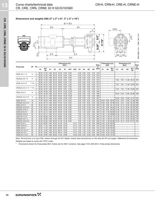 CR,
CRE,
CRN,
CRNE
32
H
GC/G10/G60
13
86
CR-H, CRN-H, CRE-H, CRNE-H
Curve charts/technical data
CR, CRE, CRN, CRNE 32 H GC/G10/G60
Dimensions and weights G60 (3" x 2" x 8", 3" x 2" x 10")
Note: Terminal box is on top of ML motors (through 30 HP). Baldor motors have terminal box on the side (40 HP and larger). Reference D2 dimension.
Weights are based on pump with TEFC motor.
* Dimensions shown for three-phase MLE motors are for 460 V versions. See page 19 for 200-240 V, three-phase dimensions.
TM06
9699
1014
-
TM06
1063
1514
Pump type HP PH
Dimensions [in]
TEFC Ship.
wt.
[lbs]
Dimensions [in]
ODP
Dimensions [in]
MLE* Ship.
wt.
[lbs]
B1
B1+
B2
E1 E3 E4 D1 D2T D2S D3 D4 D5 D6 D1 D2
B1+
B2
D1 D2 AG
B1+
B2
CR(N) 32-1-1 H 5
1 26.00 41.50 4.88 29.75 34.25 10.63 8.00 - 5.25 3.00 4.50 3.75 419 - - - - - - - -
3 26.00 41.50 4.88 29.75 34.25 8.63 5.25 - 4.50 3.75 4.50 3.75 401 - - - - - - - -
CR(N)(E) 32-1 H 5
1 26.00 41.50 4.88 29.75 34.25 10.63 8.00 - 5.25 3.00 4.50 3.75 419 - - - - - - - -
3 26.00 41.50 4.88 29.75 34.25 8.63 5.25 - 4.50 3.75 4.50 3.75 401 - - - 7.53 7.91 11.46 39.15 375
CR(N) 32-2-2 H 7 1/2
1 29.25 44.75 4.88 33.75 39.25 10.25 7.63 - 5.25 3.00 5.50 4.25 437 - - - - - - - -
3 29.25 44.75 4.88 33.75 39.25 8.63 5.25 - 5.25 3.00 5.50 4.25 417 - - - 7.53 7.91 11.46 43.62 407
CR(N)(E) 32-2-1 H 7 1/2
1 29.25 44.75 4.88 33.75 39.25 10.25 7.63 - 5.25 3.00 5.50 4.25 437 - - - - - - - -
3 29.25 44.75 4.88 33.75 39.25 8.63 5.25 - 5.25 3.00 5.50 4.25 417 - - - 7.53 7.91 11.46 43.62 407
CR(N) 32-2 H 10
1 29.25 45.38 4.88 33.75 40.75 10.25 10.25 - 5.25 3.00 7.00 4.25 492 - - - - - - - -
3 29.25 44.38 4.88 33.75 40.75 10.25 6.25 - 5.25 3.00 7.00 4.25 440 - - - 10.04 9.33 13.62 44.56 409
CR(N)(E) 32-3-2 H 10
1 32.00 48.13 4.88 36.50 43.50 10.25 10.25 - 5.25 3.00 7.00 4.25 499 - - - - - - - -
3 32.00 47.13 4.88 36.50 43.50 10.25 6.25 - 5.25 3.00 7.00 4.25 447 - - - 10.04 9.33 13.62 47.31 416
CR(N) 32-3 H 15 3 31.50 50.00 4.88 36.50 44.75 12.38 8.00 - 6.25 2.00 8.25 5.00 525 10.63 8.00 49.63 10.04 9.33 13.62 47.48 480
CR(N)(E) 32-4-2 H 15 3 34.25 52.75 4.88 39.25 47.50 12.38 8.00 - 6.25 2.00 8.25 5.00 532 10.63 8.00 52.38 10.04 9.33 13.62 50.23 486
CR(N) 32-4 H 20 3 34.25 52.75 4.88 39.25 49.25 12.38 8.00 - 6.25 2.00 10.00 5.00 526 11.50 9.00 52.13 13.39 12.13 16.54 53.03 636
CR(N)(E) 32-5-2 H 20 3 37.00 55.50 4.88 42.00 52.00 12.38 8.00 - 6.25 2.00 10.00 5.00 533 11.50 9.00 55.00 13.39 12.13 16.54 55.78 643
CR(N)(E) 32-5 H 20 3 37.00 55.50 4.88 42.00 52.00 12.38 8.00 - 6.25 2.00 10.00 5.00 533 11.50 9.00 55.00 13.39 12.13 16.54 55.78 643
CR(N) 32-6-2 H 25 3 39.75 62.13 4.88 44.75 54.25 12.38 8.00 - 7.00 1.25 9.50 5.50 597 11.50 11.38 58.88 13.39 12.13 16.54 62.47 709
CR(N)(E) 32-6 H 25 3 39.75 62.13 4.88 44.75 54.25 12.38 8.00 - 7.00 1.25 9.50 5.50 597 11.50 11.38 58.88 13.39 12.13 16.54 62.47 709
CR(N) 32-7-2 H 30 3 42.50 64.88 4.88 47.50 58.50 12.38 8.00 - 7.00 1.25 11.00 5.50 630 11.50 11.38 63.13 13.39 12.13 16.54 65.22 745
CR(N)(E) 32-7 H 30 3 42.50 64.88 4.88 47.50 58.50 12.38 8.00 - 7.00 1.25 11.00 5.50 630 11.50 11.38 63.13 13.39 12.13 16.54 65.22 745
CR(N)(E) 32-8-2 H 30 3 45.25 67.63 4.88 50.25 61.25 12.38 8.00 - 7.00 1.25 11.00 5.50 645 11.50 11.38 65.88 13.39 12.13 16.54 67.97 760
CR(N) 32-8 H 40 3 45.25 68.50 4.88 50.25 61.25 15.00 - 13.13 7.00 1.25 11.00 5.50 896 13.25 12.25 66.50 - - - - -
CR(N) 32-9-2 H 40 3 48.00 71.25 4.88 53.00 64.00 15.00 - 13.13 7.00 1.25 11.00 5.50 912 13.25 12.25 69.25 - - - - -
CR(N) 32-9 H 40 3 48.00 71.25 4.88 53.00 64.00 15.00 - 13.13 7.00 1.25 11.00 5.50 912 13.25 12.25 69.25 - - - - -
CR(N) 32-10-2 H 40 3 50.75 74.00 4.88 55.75 66.75 15.00 - 13.13 7.00 1.25 11.00 5.50 918 13.25 12.25 72.00 - - - - -
CR(N) 32-10 H 40 3 50.75 74.00 4.88 55.75 66.75 15.00 - 13.13 7.00 1.25 11.00 5.50 918 13.25 12.25 72.00 - - - - -
CR(N) 32-11-2 H 50 3 53.50 79.00 4.88 59.00 71.00 16.88 - 14.50 8.00 0.25 12.00 6.25 980 13.25 12.25 75.75 - - - - -
D2S
D2T
17.75"
8.25"
9.5"
 