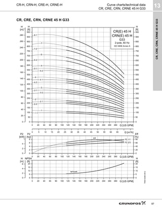 CR,
CRE,
CRN,
CRNE
45
H
G33
13
87
CR-H, CRN-H, CRE-H, CRNE-H Curve charts/technical data
CR, CRE, CRN, CRNE 45 H G33
CR, CRE, CRN, CRNE 45 H G33
TM04
6298
0912
0 20 40 60 80 100 120 140 160 180 200 220 240 260 280 Q [US GPM]
0
50
100
150
200
250
300
350
400
450
500
550
600
650
700
750
800
850
900
950
[ft]
H
0 5 10 15 20 25 30 35 40 45 50 55 60 65 Q [m³/h]
0
20
40
60
80
100
120
140
160
180
200
220
240
260
280
[m]
H
0
50
100
150
200
250
300
350
400
450
500
550
600
650
700
750
800
850
900
950
[ft]
H
CR(E) 45 H
2-pole, 60 Hz
G33
CRN(E) 45 H
ISO 9906 Annex A
-8-1
-7
-7-2
-6
-6-2
-5
-5-1
-5-2
-4
-4-1
-4-2
-3
-3-1
-3-2
-2
-2-1
-2-2
-1
-1-1
0 20 40 60 80 100 120 140 160 180 200 220 240 260 280 Q [US GPM]
0
2
4
6
8
P2
[hp]
0
20
40
60
80
Eff
[%]
0
2
4
P2
[kW]
Eff
P2 1/1
P2 2/3
0 20 40 60 80 100 120 140 160 180 200 220 240 260 280 Q [US GPM]
0
5
10
15
20
NPSH
[ft]
0
2
4
6
[m]
H
0
5
10
15
20
[ft]
H
NPSHR
 