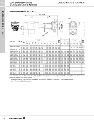CR,
CRE,
CRN,
CRNE
45
H
G33
13
88
CR-H, CRN-H, CRE-H, CRNE-H
Curve charts/technical data
CR, CRE, CRN, CRNE 45 H G33
Dimensions and weights G33 (3" x 3")
Note: Terminal box is on top of ML motors (through 30 HP). Baldor motors have terminal box on the side (40 HP and larger). Reference D2 dimension.
Weights are based on pump with TEFC motor.
* Dimensions shown for three-phase MLE motors are for 460 V versions. See page 19 for 200-240 V, three-phase dimensions.
★ Add 0.67 inches for CRN-H dimensions.
TM06
9699
1014
-
TM06
1063
1514
Pump type HP PH
Dimensions [in]
TEFC Ship.
wt.
[lbs]
Dimensions [in]
ODP
Dimensions [in]
MLE* Ship.
wt.
[lbs]
B1
★
B1+
B2
★
E1
E3
★
E4
★
D1 D2T D2S D3 D4 D5 D6 D1 D2
B1+
B2
★
D1 D2 AG
B1+
B2
★
CR(N)(E) 45-1-1 H 7 1/2
1 26.13 41.63 4.88 30.63 36.13 10.25 7.63 - 5.25 3.00 5.50 4.25 301 - - - - - - - -
3 26.13 41.63 4.88 30.63 36.13 8.63 5.25 - 5.25 3.00 5.50 4.25 280 - - - 7.53 7.91 11.46 40.50 271
CR(N)(E) 45-1 H 10
1 26.13 42.13 4.88 30.63 37.63 10.25 10.25 - 5.25 3.00 7.00 4.25 356 - - - - - - - -
3 26.13 41.25 4.88 30.63 37.63 10.25 6.25 - 5.25 3.00 7.00 4.25 304 - - - 10.04 9.33 13.62 41.44 273
CR(N)(E) 45-2-2 H 15 3 28.75 47.25 4.88 33.75 42.00 12.38 8.00 - 6.25 2.00 8.25 5.00 389 10.63 8.00 46.88 10.04 9.33 13.62 44.73 343
CR(N) 45-2-1 H 15 3 28.75 47.25 4.88 33.75 42.00 12.38 8.00 - 6.25 2.00 8.25 5.00 389 10.63 8.00 46.88 10.04 9.33 13.62 44.73 343
CR(N)(E) 45-2 H 15 3 28.75 47.25 4.88 33.75 42.00 12.38 8.00 - 6.25 2.00 8.25 5.00 389 10.63 8.00 46.88 10.04 9.33 13.62 44.73 343
CR(N)(E) 45-3-2 H 20 3 31.88 50.38 4.88 36.88 46.88 12.38 8.00 - 6.25 2.00 10.00 5.00 410 11.50 9.00 49.88 13.39 12.13 16.54 50.66 520
CR(N) 45-3-1 H 25 3 31.88 54.25 4.88 36.88 46.38 12.38 8.00 - 7.00 1.25 9.50 5.50 438 11.50 11.38 51.00 13.39 12.13 16.54 54.60 551
CR(N)(E) 45-3 H 25 3 31.88 54.25 4.88 36.88 46.38 12.38 8.00 - 7.00 1.25 9.50 5.50 438 11.50 11.38 51.00 13.39 12.13 16.54 54.60 551
CR(N)(E) 45-4-2 H 30 3 35.00 57.38 4.88 40.00 51.00 12.38 8.00 - 7.00 1.25 11.00 5.50 542 11.50 11.38 55.63 13.39 12.13 16.54 57.72 657
CR(N) 45-4-1 H 30 3 35.00 57.38 4.88 40.00 51.00 12.38 8.00 - 7.00 1.25 11.00 5.50 542 11.50 11.38 55.63 13.39 12.13 16.54 57.72 657
CR(N)(E) 45-4 H 30 3 35.00 57.38 4.88 40.00 51.00 12.38 8.00 - 7.00 1.25 11.00 5.50 542 11.50 11.38 55.63 13.39 12.13 16.54 57.72 657
CR(N) 45-5-2 H 40 3 38.13 61.38 4.88 43.13 54.13 15.00 - 13.13 7.00 1.25 11.00 5.50 802 13.25 12.25 59.38 - - - - -
CR(N) 45-5-1 H 40 3 38.13 61.38 4.88 43.13 54.13 15.00 - 13.13 7.00 1.25 11.00 5.50 802 13.25 12.25 59.38 - - - - -
CR(N) 45-5 H 40 3 38.13 61.38 4.88 43.13 54.13 15.00 - 13.13 7.00 1.25 11.00 5.50 802 13.25 12.25 59.38 - - - - -
CR(N) 45-6-2 H 50 3 41.38 66.75 4.88 46.88 58.88 16.88 - 14.50 8.00 0.25 12.00 6.25 870 13.25 12.25 63.50 - - - - -
CR(N) 45-6 H 50 3 41.38 66.75 4.88 46.88 58.88 16.88 - 14.50 8.00 0.25 12.00 6.25 870 13.25 12.25 63.50 - - - - -
CR(N) 45-7-2 H 50 3 44.50 69.88 4.88 50.00 62.00 16.88 - 14.50 8.00 0.25 12.00 6.25 888 13.25 12.25 66.63 - - - - -
CR(N) 45-7 H 60 3 44.50 71.88 4.88 50.63 62.88 16.88 - 14.63 9.00 -0.75 12.25 7.00 1162 15.13 13.25 68.50 - - - - -
CR(N) 45-8-1 H 60 3 47.63 75.00 4.88 53.75 66.00 16.88 - 14.63 9.00 -0.75 12.25 7.00 1173 15.13 13.25 71.75 - - - - -
D2S
D2T
17.25"
9.0"
8.25"
★
★
★
★
 