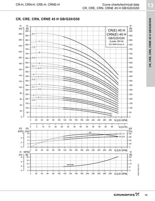 CR,
CRE,
CRN,
CRNE
45
H
GB/G20/G50
13
89
CR-H, CRN-H, CRE-H, CRNE-H Curve charts/technical data
CR, CRE, CRN, CRNE 45 H GB/G20/G50
CR, CRE, CRN, CRNE 45 H GB/G20/G50
TM04
6296
0912
0 20 40 60 80 100 120 140 160 180 200 220 240 260 280 Q [US GPM]
0
50
100
150
200
250
300
350
400
450
500
550
600
650
700
750
800
850
900
950
[ft]
H
0 5 10 15 20 25 30 35 40 45 50 55 60 65 Q [m³/h]
0
20
40
60
80
100
120
140
160
180
200
220
240
260
280
[m]
H
0
50
100
150
200
250
300
350
400
450
500
550
600
650
700
750
800
850
900
950
[ft]
H
CR(E) 45 H
2-pole, 60 Hz
GB/G20/G50
CRN(E) 45 H
ISO 9906 Annex A
-8-1
-7
-7-2
-6
-6-2
-5
-5-1
-5-2
-4
-4-1
-4-2
-3
-3-1
-3-2
-2
-2-1
-2-2
-1
-1-1
0 20 40 60 80 100 120 140 160 180 200 220 240 260 280 Q [US GPM]
0
2
4
6
8
P2
[hp]
0
20
40
60
80
Eff
[%]
0
2
4
P2
[kW]
Eff
P2 1/1
P2 2/3
0 20 40 60 80 100 120 140 160 180 200 220 240 260 280 Q [US GPM]
0
5
10
15
20
NPSH
[ft]
0
2
4
6
[m]
H
0
5
10
15
20
[ft]
H
NPSHR
 