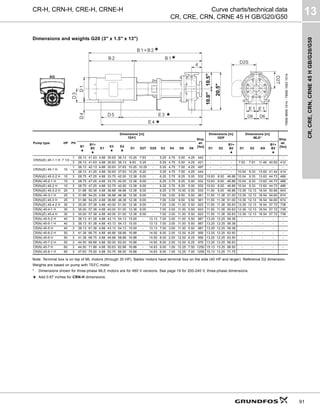 CR,
CRE,
CRN,
CRNE
45
H
GB/G20/G50
13
91
CR-H, CRN-H, CRE-H, CRNE-H Curve charts/technical data
CR, CRE, CRN, CRNE 45 H GB/G20/G50
Dimensions and weights G20 (3" x 1.5" x 13")
Note: Terminal box is on top of ML motors (through 30 HP). Baldor motors have terminal box on the side (40 HP and larger). Reference D2 dimension.
Weights are based on pump with TEFC motor.
* Dimensions shown for three-phase MLE motors are for 460 V versions. See page 19 for 200-240 V, three-phase dimensions.
★ Add 0.67 inches for CRN-H dimensions.
TM06
9699
1014
-
TM06
1063
1514
Pump type HP PH
Dimensions [in]
TEFC
Ship.
wt.
[lbs]
Dimensions [in]
ODP
Dimensions [in]
MLE*
Ship.
wt.
[lbs]
B1
★
B1+
B2
★
E1
E3
★
E4
★
D1 D2T D2S D3 D4 D5 D6 D1 D2
B1+
B2
★
D1 D2 AG
B1+
B2
★
CR(N)(E) 45-1-1 H 7 1/2
1 26.13 41.63 4.88 30.63 36.13 10.25 7.63 - 5.25 4.75 5.50 4.25 442 - - - - - - - -
3 26.13 41.63 4.88 30.63 36.13 8.63 5.25 - 5.25 4.75 5.50 4.25 421 - - - 7.53 7.91 11.46 40.50 412
CR(N)(E) 45-1 H 10
1 26.13 42.13 4.88 30.63 37.63 10.25 10.25 - 5.25 4.75 7.00 4.25 497 - - - - - - - -
3 26.13 41.25 4.88 30.63 37.63 10.25 6.25 - 5.25 4.75 7.00 4.25 444 - - - 10.04 9.33 13.62 41.44 414
CR(N)(E) 45-2-2 H 15 3 28.75 47.25 4.88 33.75 42.00 12.38 8.00 - 6.25 3.75 8.25 5.00 532 10.63 8.00 46.88 10.04 9.33 13.62 44.73 486
CR(N) 45-2-1 H 15 3 28.75 47.25 4.88 33.75 42.00 12.38 8.00 - 6.25 3.75 8.25 5.00 532 10.63 8.00 46.88 10.04 9.33 13.62 44.73 486
CR(N)(E) 45-2 H 15 3 28.75 47.25 4.88 33.75 42.00 12.38 8.00 - 6.25 3.75 8.25 5.00 532 10.63 8.00 46.88 10.04 9.33 13.62 44.73 486
CR(N)(E) 45-3-2 H 20 3 31.88 50.38 4.88 36.88 46.88 12.38 8.00 - 6.25 3.75 10.00 5.00 533 11.50 9.00 49.88 13.39 12.13 16.54 50.66 643
CR(N) 45-3-1 H 25 3 31.88 54.25 4.88 36.88 46.38 12.38 8.00 - 7.00 3.00 9.50 5.50 561 11.50 11.38 51.00 13.39 12.13 16.54 54.60 674
CR(N)(E) 45-3 H 25 3 31.88 54.25 4.88 36.88 46.38 12.38 8.00 - 7.00 3.00 9.50 5.50 561 11.50 11.38 51.00 13.39 12.13 16.54 54.60 674
CR(N)(E) 45-4-2 H 30 3 35.00 57.38 4.88 40.00 51.00 12.38 8.00 - 7.00 3.00 11.00 5.50 623 11.50 11.38 55.63 13.39 12.13 16.54 57.72 738
CR(N) 45-4-1 H 30 3 35.00 57.38 4.88 40.00 51.00 12.38 8.00 - 7.00 3.00 11.00 5.50 623 11.50 11.38 55.63 13.39 12.13 16.54 57.72 738
CR(N)(E) 45-4 H 30 3 35.00 57.38 4.88 40.00 51.00 12.38 8.00 - 7.00 3.00 11.00 5.50 623 11.50 11.38 55.63 13.39 12.13 16.54 57.72 738
CR(N) 45-5-2 H 40 3 38.13 61.38 4.88 43.13 54.13 15.00 - 13.13 7.00 3.00 11.00 5.50 887 13.25 12.25 59.38 - - - - -
CR(N) 45-5-1 H 40 3 38.13 61.38 4.88 43.13 54.13 15.00 - 13.13 7.00 3.00 11.00 5.50 887 13.25 12.25 59.38 - - - - -
CR(N) 45-5 H 40 3 38.13 61.38 4.88 43.13 54.13 15.00 - 13.13 7.00 3.00 11.00 5.50 887 13.25 12.25 59.38 - - - - -
CR(N) 45-6-2 H 50 3 41.38 66.75 4.88 46.88 58.88 16.88 - 14.50 8.00 2.00 12.00 6.25 956 13.25 12.25 63.50 - - - - -
CR(N) 45-6 H 50 3 41.38 66.75 4.88 46.88 58.88 16.88 - 14.50 8.00 2.00 12.00 6.25 956 13.25 12.25 63.50 - - - - -
CR(N) 45-7-2 H 50 3 44.50 69.88 4.88 50.00 62.00 16.88 - 14.50 8.00 2.00 12.00 6.25 976 13.25 12.25 66.63 - - - - -
CR(N) 45-7 H 60 3 44.50 71.88 4.88 50.63 62.88 16.88 - 14.63 9.00 1.00 12.25 7.00 1250 15.13 13.25 68.50 - - - - -
CR(N) 45-8-1 H 60 3 47.63 75.00 4.88 53.75 66.00 16.88 - 14.63 9.00 1.00 12.25 7.00 1259 15.13 13.25 71.75 - - - - -
D2S
D2T
10.0"
10.5"
20.5"
★
★
★
★
 