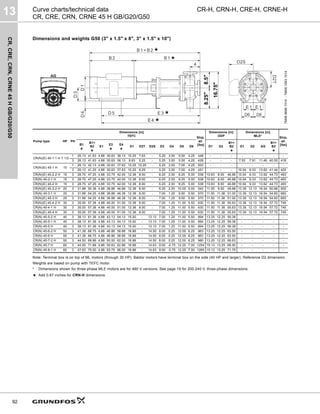 CR,
CRE,
CRN,
CRNE
45
H
GB/G20/G50
13
92
CR-H, CRN-H, CRE-H, CRNE-H
Curve charts/technical data
CR, CRE, CRN, CRNE 45 H GB/G20/G50
Dimensions and weights G50 (3" x 1.5" x 8", 3" x 1.5" x 10")
Note: Terminal box is on top of ML motors (through 30 HP). Baldor motors have terminal box on the side (40 HP and larger). Reference D2 dimension.
Weights are based on pump with TEFC motor.
* Dimensions shown for three-phase MLE motors are for 460 V versions. See page 19 for 200-240 V, three-phase dimensions.
★ Add 0.67 inches for CRN-H dimensions.
TM06
9699
1014
-
TM06
1063
1514
Pump type HP PH
Dimensions [in]
TEFC
Ship.
wt.
[lbs]
Dimensions [in]
ODP
Dimensions [in]
MLE*
Ship.
wt.
[lbs]
B1
★
B1+
B2
★
E1
E3
★
E4
★
D1 D2T D2S D3 D4 D5 D6 D1 D2
B1+
B2
★
D1 D2 AG
B1+
B2
★
CR(N)(E) 45-1-1 H 7 1/2
1 26.13 41.63 4.88 30.63 36.13 10.25 7.63 - 5.25 3.00 5.50 4.25 448 - - - - - - - -
3 26.13 41.63 4.88 30.63 36.13 8.63 5.25 - 5.25 3.00 5.50 4.25 428 - - - 7.53 7.91 11.46 40.50 418
CR(N)(E) 45-1 H 10
1 26.13 42.13 4.88 30.63 37.63 10.25 10.25 - 5.25 3.00 7.00 4.25 503 - - - - - - - -
3 26.13 41.25 4.88 30.63 37.63 10.25 6.25 - 5.25 3.00 7.00 4.25 451 - - - 10.04 9.33 13.62 41.44 420
CR(N)(E) 45-2-2 H 15 3 28.75 47.25 4.88 33.75 42.00 12.38 8.00 - 6.25 2.00 8.25 5.00 538 10.63 8.00 46.88 10.04 9.33 13.62 44.73 493
CR(N) 45-2-1 H 15 3 28.75 47.25 4.88 33.75 42.00 12.38 8.00 - 6.25 2.00 8.25 5.00 538 10.63 8.00 46.88 10.04 9.33 13.62 44.73 493
CR(N)(E) 45-2 H 15 3 28.75 47.25 4.88 33.75 42.00 12.38 8.00 - 6.25 2.00 8.25 5.00 538 10.63 8.00 46.88 10.04 9.33 13.62 44.73 493
CR(N)(E) 45-3-2 H 20 3 31.88 50.38 4.88 36.88 46.88 12.38 8.00 - 6.25 2.00 10.00 5.00 542 11.50 9.00 49.88 13.39 12.13 16.54 50.66 652
CR(N) 45-3-1 H 25 3 31.88 54.25 4.88 36.88 46.38 12.38 8.00 - 7.00 1.25 9.50 5.50 570 11.50 11.38 51.00 13.39 12.13 16.54 54.60 683
CR(N)(E) 45-3 H 25 3 31.88 54.25 4.88 36.88 46.38 12.38 8.00 - 7.00 1.25 9.50 5.50 570 11.50 11.38 51.00 13.39 12.13 16.54 54.60 683
CR(N)(E) 45-4-2 H 30 3 35.00 57.38 4.88 40.00 51.00 12.38 8.00 - 7.00 1.25 11.00 5.50 630 11.50 11.38 55.63 13.39 12.13 16.54 57.72 745
CR(N) 45-4-1 H 30 3 35.00 57.38 4.88 40.00 51.00 12.38 8.00 - 7.00 1.25 11.00 5.50 630 11.50 11.38 55.63 13.39 12.13 16.54 57.72 745
CR(N)(E) 45-4 H 30 3 35.00 57.38 4.88 40.00 51.00 12.38 8.00 - 7.00 1.25 11.00 5.50 630 11.50 11.38 55.63 13.39 12.13 16.54 57.72 745
CR(N) 45-5-2 H 40 3 38.13 61.38 4.88 43.13 54.13 15.00 - 13.13 7.00 1.25 11.00 5.50 894 13.25 12.25 59.38 - - - - -
CR(N) 45-5-1 H 40 3 38.13 61.38 4.88 43.13 54.13 15.00 - 13.13 7.00 1.25 11.00 5.50 894 13.25 12.25 59.38 - - - - -
CR(N) 45-5 H 40 3 38.13 61.38 4.88 43.13 54.13 15.00 - 13.13 7.00 1.25 11.00 5.50 894 13.25 12.25 59.38 - - - - -
CR(N) 45-6-2 H 50 3 41.38 66.75 4.88 46.88 58.88 16.88 - 14.50 8.00 0.25 12.00 6.25 963 13.25 12.25 63.50 - - - - -
CR(N) 45-6 H 50 3 41.38 66.75 4.88 46.88 58.88 16.88 - 14.50 8.00 0.25 12.00 6.25 963 13.25 12.25 63.50 - - - - -
CR(N) 45-7-2 H 50 3 44.50 69.88 4.88 50.00 62.00 16.88 - 14.50 8.00 0.25 12.00 6.25 980 13.25 12.25 66.63 - - - - -
CR(N) 45-7 H 60 3 44.50 71.88 4.88 50.63 62.88 16.88 - 14.63 9.00 -0.75 12.25 7.00 1254 15.13 13.25 68.50 - - - - -
CR(N) 45-8-1 H 60 3 47.63 75.00 4.88 53.75 66.00 16.88 - 14.63 9.00 -0.75 12.25 7.00 1265 15.13 13.25 71.75 - - - - -
D2S
D2T
8.25"
8.5"
16.75"
★
★
★
★
 