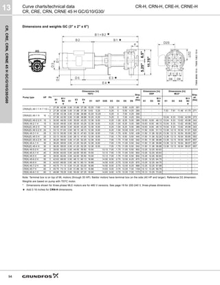 CR,
CRE,
CRN,
CRNE
45
H
GC/G10/G30/G60
13
94
CR-H, CRN-H, CRE-H, CRNE-H
Curve charts/technical data
CR, CRE, CRN, CRNE 45 H GC/G10/G30/
Dimensions and weights GC (3" x 2" x 6")
Note: Terminal box is on top of ML motors (through 30 HP). Baldor motors have terminal box on the side (40 HP and larger). Reference D2 dimension.
Weights are based on pump with TEFC motor.
* Dimensions shown for three-phase MLE motors are for 460 V versions. See page 19 for 200-240 V, three-phase dimensions.
★ Add 0.16 inches for CRN-H dimensions.
TM06
9699
1014
-
TM06
1063
1514
Pump type HP PH
Dimensions [in]
TEFC
Ship.
wt.
[lbs]
Dimensions [in]
ODP
Dimensions [in]
MLE*
Ship.
wt.
[lbs]
B1
★
B1+
B2
★
E1
E3
★
E4
★
D1 D2T D2S D3 D4 D5 D6 D1 D2
B1+
B2
★
D1 D2 AG
B1+
B2
★
CR(N)(E) 45-1-1 H 7 1/2
1 27.38 42.88 3.00 31.88 37.38 10.25 7.63 - 5.25 0 5.50 4.25 301 - - - - - - - -
3 27.38 42.88 3.00 31.88 37.38 8.63 5.25 - 5.25 0 5.50 4.25 280 - - - 7.53 7.91 11.46 41.75 271
CR(N)(E) 45-1 H 10
1 27.38 43.38 3.00 31.88 38.88 10.25 10.25 - 5.25 0 7.00 4.25 356 - - - - - - - -
3 27.38 42.50 3.00 31.88 38.88 10.25 6.25 - 5.25 0 7.00 4.25 304 - - - 10.04 9.33 13.62 42.69 273
CR(N)(E) 45-2-2 H 15 3 30.00 48.50 3.00 35.00 43.25 12.38 8.00 - 6.25 -1.00 8.25 5.00 389 10.63 8.00 48.13 10.04 9.33 13.62 45.98 343
CR(N) 45-2-1 H 15 3 30.00 48.50 3.00 35.00 43.25 12.38 8.00 - 6.25 -1.00 8.25 5.00 389 10.63 8.00 48.13 10.04 9.33 13.62 45.98 343
CR(N)(E) 45-2 H 15 3 30.00 48.50 3.00 35.00 43.25 12.38 8.00 - 6.25 -1.00 8.25 5.00 389 10.63 8.00 48.13 10.04 9.33 13.62 45.98 343
CR(N)(E) 45-3-2 H 20 3 33.13 51.63 3.00 38.13 48.13 12.38 8.00 - 6.25 -1.00 10.00 5.00 410 11.50 9.00 51.13 13.39 12.13 16.54 51.91 520
CR(N) 45-3-1 H 25 3 33.13 55.50 3.00 38.13 47.63 12.38 8.00 - 7.00 -1.75 9.50 5.50 438 11.50 11.38 52.25 13.39 12.13 16.54 55.85 551
CR(N)(E) 45-3 H 25 3 33.13 55.50 3.00 38.13 47.63 12.38 8.00 - 7.00 -1.75 9.50 5.50 440 11.50 11.38 52.25 13.39 12.13 16.54 55.85 553
CR(N)(E) 45-4-2 H 30 3 36.25 58.63 3.00 41.25 52.25 12.38 8.00 - 7.00 -1.75 11.00 5.50 542 11.50 11.38 56.88 13.39 12.13 16.54 58.97 657
CR(N) 45-4-1 H 30 3 36.25 58.63 3.00 41.25 52.25 12.38 8.00 - 7.00 -1.75 11.00 5.50 542 11.50 11.38 56.88 13.39 12.13 16.54 58.97 657
CR(N)(E) 45-4 H 30 3 36.25 58.63 3.00 41.25 52.25 12.38 8.00 - 7.00 -1.75 11.00 5.50 542 11.50 11.38 56.88 13.39 12.13 16.54 58.97 657
CR(N) 45-5-2 H 40 3 39.50 62.63 3.00 44.50 55.50 15.00 - 13.13 7.00 -1.75 11.00 5.50 802 13.25 12.25 60.63 - - - - -
CR(N) 45-5-1 H 40 3 39.50 62.63 3.00 44.50 55.50 15.00 - 13.13 7.00 -1.75 11.00 5.50 802 13.25 12.25 60.63 - - - - -
CR(N) 45-5 H 40 3 39.50 62.63 3.00 44.50 55.50 15.00 - 13.13 7.00 -1.75 11.00 5.50 802 13.25 12.25 60.63 - - - - -
CR(N) 45-6-2 H 50 3 42.63 68.00 3.00 48.13 60.13 16.88 - 14.50 8.00 -2.75 12.00 6.25 870 13.25 12.25 64.75 - - - - -
CR(N) 45-6 H 50 3 42.63 68.00 3.00 48.13 60.13 16.88 - 14.50 8.00 -2.75 12.00 6.25 870 13.25 12.25 64.75 - - - - -
CR(N) 45-7-2 H 50 3 45.75 71.13 3.00 51.25 63.25 16.88 - 14.50 8.00 -2.75 12.00 6.25 888 13.25 12.25 67.88 - - - - -
CR(N) 45-7 H 60 3 45.75 73.13 3.00 51.88 64.13 16.88 - 14.63 9.00 -3.75 12.25 7.00 1164 15.13 13.25 69.75 - - - - -
CR(N) 45-8-1 H 60 3 48.88 76.25 3.00 55.00 67.25 16.88 - 14.63 9.00 -3.75 12.25 7.00 1173 15.13 13.25 73.00 - - - - -
D2S
D2T
6.5"
5.25"
11.75"
★
★
★
★
 