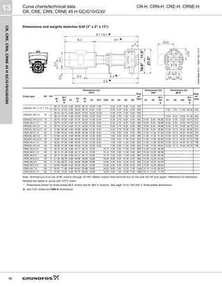 CR,
CRE,
CRN,
CRNE
45
H
GC/G10/G30/G60
13
96
CR-H, CRN-H, CRE-H, CRNE-H
Curve charts/technical data
CR, CRE, CRN, CRNE 45 H GC/G10/G30/
Dimensions and weights sketches G30 (3" x 2" x 13")
Note: Terminal box is on top of ML motors (through 30 HP). Baldor motors have terminal box on the side (40 HP and larger). Reference D2 dimension.
Weights are based on pump with TEFC motor.
* Dimensions shown for three-phase MLE motors are for 460 V versions. See page 19 for 200-240 V, three-phase dimensions.
★ Add 0.67 inches for CRN-H dimensions.
TM06
9699
1014
-
TM06
1063
1514
Pump type HP PH
Dimensions [in]
TEFC
Ship.
wt.
[lbs]
Dimensions [in]
ODP
Dimensions [in]
MLE*
Ship.
wt.
[lbs]
B1
★
B1+
B2
★
E1
E3
★
E4
★
D1 D2T D2S D3 D4 D5 D6 D1 D2
B1+
B2
★
D1 D2 AG
B1+
B2
★
CR(N)(E) 45-1-1 H 7 1/2
1 26.13 41.63 4.88 30.63 36.13 10.25 7.63 - 5.25 4.75 5.50 4.25 470 - - - - - - - -
3 26.13 41.63 4.88 30.63 36.13 8.63 5.25 - 5.25 4.75 5.50 4.25 450 - - - 7.53 7.91 11.46 40.50 440
CR(N)(E) 45-1 H 10
1 26.13 42.13 4.88 30.63 37.63 10.25 10.25 - 5.25 4.75 7.00 4.25 525 - - - - - - - -
3 26.13 41.25 4.88 30.63 37.63 10.25 6.25 - 5.25 4.75 7.00 4.25 473 - - - 10.04 9.33 13.62 41.44 442
CR(N)(E) 45-2-2 H 15 3 28.75 47.25 4.88 33.75 42.00 12.38 8.00 - 6.25 3.75 8.25 5.00 560 10.63 8.00 46.88 10.04 9.33 13.62 44.73 515
CR(N) 45-2-1 H 15 3 28.75 47.25 4.88 33.75 42.00 12.38 8.00 - 6.25 3.75 8.25 5.00 560 10.63 8.00 46.88 10.04 9.33 13.62 44.73 515
CR(N)(E) 45-2 H 15 3 28.75 47.25 4.88 33.75 42.00 12.38 8.00 - 6.25 3.75 8.25 5.00 560 10.63 8.00 46.88 10.04 9.33 13.62 44.73 515
CR(N)(E) 45-3-2 H 20 3 31.88 50.38 4.88 36.88 46.88 12.38 8.00 - 6.25 3.75 10.00 5.00 561 11.50 9.00 49.88 13.39 12.13 16.54 50.66 672
CR(N) 45-3-1 H 25 3 31.88 54.25 4.88 36.88 46.38 12.38 8.00 - 7.00 3.00 9.50 5.50 590 11.50 11.38 51.00 13.39 12.13 16.54 54.60 703
CR(N)(E) 45-3 H 25 3 31.88 54.25 4.88 36.88 46.38 12.38 8.00 - 7.00 3.00 9.50 5.50 590 11.50 11.38 51.00 13.39 12.13 16.54 54.60 703
CR(N)(E) 45-4-2 H 30 3 35.00 57.38 4.88 40.00 51.00 12.38 8.00 - 7.00 3.00 11.00 5.50 623 11.50 11.38 55.63 13.39 12.13 16.54 57.72 738
CR(N) 45-4-1 H 30 3 35.00 57.38 4.88 40.00 51.00 12.38 8.00 - 7.00 3.00 11.00 5.50 623 11.50 11.38 55.63 13.39 12.13 16.54 57.72 738
CR(N)(E) 45-4 H 30 3 35.00 57.38 4.88 40.00 51.00 12.38 8.00 - 7.00 3.00 11.00 5.50 623 11.50 11.38 55.63 13.39 12.13 16.54 57.72 738
CR(N) 45-5-2 H 40 3 38.13 61.38 4.88 43.13 54.13 15.00 - 13.13 7.00 3.00 11.00 5.50 887 13.25 12.25 59.38 - - - - -
CR(N) 45-5-1 H 40 3 38.13 61.38 4.88 43.13 54.13 15.00 - 13.13 7.00 3.00 11.00 5.50 887 13.25 12.25 59.38 - - - - -
CR(N) 45-5 H 40 3 38.13 61.38 4.88 43.13 54.13 15.00 - 13.13 7.00 3.00 11.00 5.50 887 13.25 12.25 59.38 - - - - -
CR(N) 45-6-2 H 50 3 41.38 66.75 4.88 46.88 58.88 16.88 - 14.50 8.00 2.00 12.00 6.25 956 13.25 12.25 63.50 - - - - -
CR(N) 45-6 H 50 3 41.38 66.75 4.88 46.88 58.88 16.88 - 14.50 8.00 2.00 12.00 6.25 956 13.25 12.25 63.50 - - - - -
CR(N) 45-7-2 H 50 3 44.50 69.88 4.88 50.00 62.00 16.88 - 14.50 8.00 2.00 12.00 6.25 974 13.25 12.25 66.63 - - - - -
CR(N) 45-7 H 60 3 44.50 71.88 4.88 50.63 62.88 16.88 - 14.63 9.00 1.00 12.25 7.00 1248 15.13 13.25 68.50 - - - - -
CR(N) 45-8-1 H 60 3 47.63 75.00 4.88 53.75 66.00 16.88 - 14.63 9.00 1.00 12.25 7.00 1259 15.13 13.25 71.75 - - - - -
D2S
D2T
11.5"
10.0"
21.5"
★
★
★
★
 