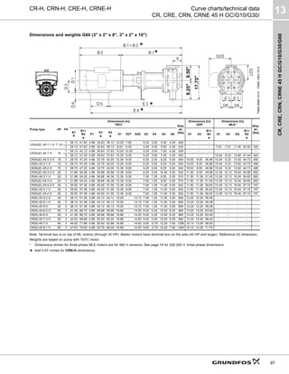 CR,
CRE,
CRN,
CRNE
45
H
GC/G10/G30/G60
13
97
CR-H, CRN-H, CRE-H, CRNE-H Curve charts/technical data
CR, CRE, CRN, CRNE 45 H GC/G10/G30/
Dimensions and weights G60 (3" x 2" x 8", 3" x 2" x 10")
Note: Terminal box is on top of ML motors (through 30 HP). Baldor motors have terminal box on the side (40 HP and larger). Reference D2 dimension.
Weights are based on pump with TEFC motor.
* Dimensions shown for three-phase MLE motors are for 460 V versions. See page 19 for 200-240 V, three-phase dimensions.
★ Add 0.67 inches for CRN-H dimensions.
TM06
9699
1014
-
TM06
1063
1514
Pump type HP PH
Dimensions [in]
TEFC
Ship.
wt.
[lbs]
Dimensions [in]
ODP
Dimensions [in]
MLE*
Ship.
wt.
[lbs]
B1
★
B1+
B2
★
E1
E3
★
E4
★
D1 D2T D2S D3 D4 D5 D6 D1 D2
B1+
B2
★
D1 D2 AG
B1+
B2
★
CR(N)(E) 45-1-1 H 7 1/2
1 26.13 41.63 4.88 30.63 36.13 10.25 7.63 - 5.25 3.00 5.50 4.25 450 - - - - - - - -
3 26.13 41.63 4.88 30.63 36.13 8.63 5.25 - 5.25 3.00 5.50 4.25 430 - - - 7.53 7.91 11.46 40.50 420
CR(N)(E) 45-1 H 10
1 26.13 42.13 4.88 30.63 37.63 10.25 10.25 - 5.25 3.00 7.00 4.25 505 - - - - - - - -
3 26.13 41.25 4.88 30.63 37.63 10.25 6.25 - 5.25 3.00 7.00 4.25 453 - - - 10.04 9.33 13.62 41.44 423
CR(N)(E) 45-2-2 H 15 3 28.75 47.25 4.88 33.75 42.00 12.38 8.00 - 6.25 2.00 8.25 5.00 540 10.63 8.00 46.88 10.04 9.33 13.62 44.73 495
CR(N) 45-2-1 H 15 3 28.75 47.25 4.88 33.75 42.00 12.38 8.00 - 6.25 2.00 8.25 5.00 540 10.63 8.00 46.88 10.04 9.33 13.62 44.73 495
CR(N)(E) 45-2 H 15 3 28.75 47.25 4.88 33.75 42.00 12.38 8.00 - 6.25 2.00 8.25 5.00 540 10.63 8.00 46.88 10.04 9.33 13.62 44.73 495
CR(N)(E) 45-3-2 H 20 3 31.88 50.38 4.88 36.88 46.88 12.38 8.00 - 6.25 2.00 10.00 5.00 542 11.50 9.00 49.88 13.39 12.13 16.54 50.66 652
CR(N) 45-3-1 H 25 3 31.88 54.25 4.88 36.88 46.38 12.38 8.00 - 7.00 1.25 9.50 5.50 570 11.50 11.38 51.00 13.39 12.13 16.54 54.60 683
CR(N)(E) 45-3 H 25 3 31.88 54.25 4.88 36.88 46.38 12.38 8.00 - 7.00 1.25 9.50 5.50 570 11.50 11.38 51.00 13.39 12.13 16.54 54.60 683
CR(N)(E) 45-4-2 H 30 3 35.00 57.38 4.88 40.00 51.00 12.38 8.00 - 7.00 1.25 11.00 5.50 632 11.50 11.38 55.63 13.39 12.13 16.54 57.72 747
CR(N) 45-4-1 H 30 3 35.00 57.38 4.88 40.00 51.00 12.38 8.00 - 7.00 1.25 11.00 5.50 632 11.50 11.38 55.63 13.39 12.13 16.54 57.72 747
CR(N)(E) 45-4 H 30 3 35.00 57.38 4.88 40.00 51.00 12.38 8.00 - 7.00 1.25 11.00 5.50 632 11.50 11.38 55.63 13.39 12.13 16.54 57.72 747
CR(N) 45-5-2 H 40 3 38.13 61.38 4.88 43.13 54.13 15.00 - 13.13 7.00 1.25 11.00 5.50 894 13.25 12.25 59.38 - - - - -
CR(N) 45-5-1 H 40 3 38.13 61.38 4.88 43.13 54.13 15.00 - 13.13 7.00 1.25 11.00 5.50 894 13.25 12.25 59.38 - - - - -
CR(N) 45-5 H 40 3 38.13 61.38 4.88 43.13 54.13 15.00 - 13.13 7.00 1.25 11.00 5.50 894 13.25 12.25 59.38 - - - - -
CR(N) 45-6-2 H 50 3 41.38 66.75 4.88 46.88 58.88 16.88 - 14.50 8.00 0.25 12.00 6.25 965 13.25 12.25 63.50 - - - - -
CR(N) 45-6 H 50 3 41.38 66.75 4.88 46.88 58.88 16.88 - 14.50 8.00 0.25 12.00 6.25 965 13.25 12.25 63.50 - - - - -
CR(N) 45-7-2 H 50 3 44.50 69.88 4.88 50.00 62.00 16.88 - 14.50 8.00 0.25 12.00 6.25 982 13.25 12.25 66.63 - - - - -
CR(N) 45-7 H 60 3 44.50 71.88 4.88 50.63 62.88 16.88 - 14.63 9.00 -0.75 12.25 7.00 1256 15.13 13.25 68.50 - - - - -
CR(N) 45-8-1 H 60 3 47.63 75.00 4.88 53.75 66.00 16.88 - 14.63 9.00 -0.75 12.25 7.00 1265 15.13 13.25 71.75 - - - - -
D2S
D2T
17.75"
8.25"
9.50"
★
★
★
★
 