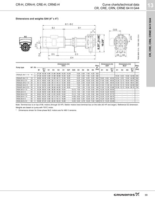CR,
CRE,
CRN,
CRNE
64
H
G44
13
99
CR-H, CRN-H, CRE-H, CRNE-H Curve charts/technical data
CR, CRE, CRN, CRNE 64 H G44
Dimensions and weights G44 (4" x 4")
Note: Terminal box is on top of ML motors (through 30 HP). Baldor motors have terminal box on the side (40 HP and larger). Reference D2 dimension.
Weights are based on pump with TEFC motor.
* Dimensions shown for three-phase MLE motors are for 460 V versions.
TM06
9699
1014
-
TM06
1063
1514
Pump type HP PH
Dimensions [in]
TEFC Ship.
wt.
[lbs]
Dimensions [in]
ODP
Dimensions [in]
MLE* Ship.
wt.
[lbs]
B1
B1+
B2
E1 E3 E4 D1 D2T D2S D3 D4 D5 D6 D1 D2
B1+
B2
D1 D2 AG
B1+
B2
CR(N)(E) 64-1-1 H 10
1 27.38 43.38 4.88 31.88 38.88 10.25 10.25 - 5.25 3.00 7.00 4.25 523 - - - - - - -
3 27.38 42.50 4.88 31.88 38.88 10.25 6.25 - 5.25 3.00 7.00 4.25 492 - - - 10.04 9.33 13.62 42.69 440
CR(N)(E) 64-1 H 15 3 26.88 45.38 4.88 31.88 40.13 12.38 8.00 - 6.25 2.00 8.25 5.00 600 10.63 8.00 45.00 10.04 9.33 13.62 42.86 504
CR(N) 64-2-2 H 20 3 30.13 48.63 4.88 35.13 45.13 12.38 8.00 - 6.25 2.00 10.00 5.00 622 11.50 9.00 48.00 13.39 12.13 16.54 48.91 663
CR(N)(E) 64-2-1 H 20 3 30.13 48.63 4.88 35.13 45.13 12.38 8.00 - 6.25 2.00 10.00 5.00 622 11.50 9.00 48.00 13.39 12.13 16.54 48.91 663
CR(N)(E) 64-2 H 25 3 30.13 52.50 4.88 35.13 44.63 12.38 8.00 - 7.00 1.25 9.50 5.50 642 11.50 11.38 49.13 13.39 12.13 16.54 52.85 694
CR(N)(E) 64-3-2 H 30 3 33.38 55.75 4.88 38.38 49.38 12.38 8.00 - 7.00 1.25 11.00 5.50 748 11.50 11.38 53.88 13.39 12.13 16.54 56.10 734
CR(N) 64-3-1 H 40 3 33.38 56.50 4.88 38.38 49.38 15.00 - 13.13 7.00 1.25 11.00 5.50 870 13.25 12.25 54.50 - - - - -
CR(N) 64-3 H 40 3 33.38 56.50 4.88 38.38 49.38 15.00 - 13.13 7.00 1.25 11.00 5.50 870 13.25 12.25 54.50 - - - - -
CR(N) 64-4-2 H 40 3 36.63 59.75 4.88 41.63 52.63 15.00 - 13.13 7.00 1.25 11.00 5.50 934 13.25 12.25 57.75 - - - - -
CR(N) 64-4-1 H 50 3 36.63 62.00 4.88 42.13 54.13 16.88 - 14.50 8.00 0.25 12.00 6.25 974 13.25 12.25 58.75 - - - - -
CR(N) 64-4 H 50 3 36.63 62.00 4.88 42.13 54.13 16.88 - 14.50 8.00 0.25 12.00 6.25 974 13.25 12.25 58.75 - - - - -
CR(N) 64-5-2 H 60 3 39.88 67.25 4.88 46.00 58.25 16.88 - 14.63 9.00 -0.75 12.25 7.00 1265 15.13 13.25 63.88 - - - - -
D2S
D2T
19.25"
11.00"
8.25"
 