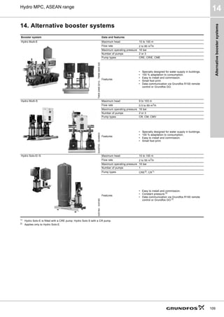 Curve
charts,
Hydro
MPC-E/-S
(60
Hz)
52
9
Hydro MPC-E/-S with CR 64
TM06
3248
5014
            4PñK@





+
P@





S
N3D@
5
     
            4PñK@





P@
+
         4OV@





N3D@
S
5
     
            4PñK@





P@
+





N3D@
S
5
     
            4PñK@





P@
+





N3D@
S
+GUR03(6
5
+]
,62$QQH[$
     
 