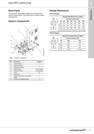 Construction
13
Hydro MPC, ASEAN range
3
Base frame
The pumps in the booster system are mounted on a
common base frame. The base frame is made of black
painted steel.
System components
Fig. 7 System components
Flange dimensions
PN 16 flanges
PN 25 flanges
TM06
2867
4814
Pos. Description Quantity
1 Control cabinet 1
2 Suction manifold 1
3 Discharge manifold 1
5 Isolating valve two per pump
6 Non-return valve one per pump
7 Pump 2-6
8 Base frame 1
9
Pressure transmitter and pressure
gauge
1
12 Screw cap or blanking flange 2
7
1
2
5
12
9
6
3
8
TM02
7720
3803
Standard: EN 1092-2 PN 16 (1.6 MPa)
Nominal diameter (DN)
DN 80 100 125 150 200 250
D1 80 100 125 150 200 250
D2 160 180 210 240 295 355
D3 200 220 250 285 340 405
S 8 x 19 8 x 19 8 x 19 8 x 23 12 x 23 12 x 28
TM02
7720
3803
Standard: EN 1092-2 PN 25 (2.5 MPa)
Nominal diameter (DN)
DN 300 350
D1 300 350
D2 430 490
D3 485 555
S 16 x 30 16 x 33
S
D2
D3
D1
S
D2
D3
D1
 