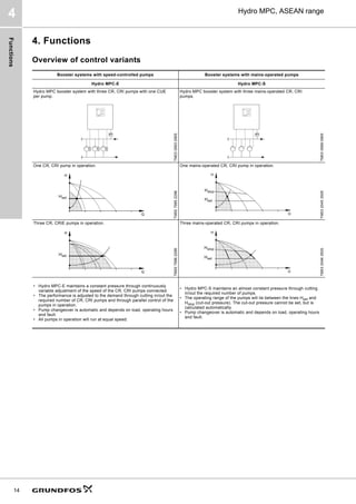 Functions
14
Hydro MPC, ASEAN range
4
4. Functions
Overview of control variants
Booster systems with speed-controlled pumps Booster systems with mains-operated pumps
Hydro MPC-E Hydro MPC-S
Hydro MPC booster system with three CR, CRI pumps with one CUE
per pump.
Hydro MPC booster system with three mains-operated CR, CRI
pumps.
TM03
0993
0905
TM03
0999
0905
One CR, CRI pump in operation. One mains-operated CR, CRI pump in operation.
TM00
7995
2296
TM03
2045
3505
Three CR, CRIE pumps in operation. Three mains-operated CR, CRI pumps in operation.
TM00
7996
2296
TM03
2046
3505
• Hydro MPC-E maintains a constant pressure through continuously
variable adjustment of the speed of the CR, CRI pumps connected.
• The performance is adjusted to the demand through cutting in/out the
required number of CR, CRI pumps and through parallel control of the
pumps in operation.
• Pump changeover is automatic and depends on load, operating hours
and fault.
• All pumps in operation will run at equal speed.
• Hydro MPC-S maintains an almost constant pressure through cutting
in/out the required number of pumps.
• The operating range of the pumps will lie between the lines Hset and
Hstop (cut-out pressure). The cut-out pressure cannot be set, but is
calculated automatically.
• Pump changeover is automatic and depends on load, operating hours
and fault.
PT PT
Q
H
Hset
Q
H
Hset
Hstop
Q
H
Hset
Q
H
Hset
Hstop
 