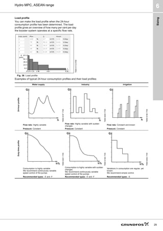 Sizing
29
Hydro MPC, ASEAN range
6
Load profile
You can make the load profile when the 24-hour
consumption profile has been determined. The load
profile gives an overview of how many per cent per day
the booster system operates at a specific flow rate.
Fig. 36 Load profile
Examples of typical 24-hour consumption profiles and their load profiles:
TM04
4113
0709
Water supply Industry Irrigation
24-hour
profile
TM00
9197
1705
TM00
9200
1705
TM00
9198
1705
Flow rate: Highly variable
Flow rate: Highly variable with sudden
changes
Flow rate: Constant and known
Pressure: Constant Pressure: Constant Pressure: Constant
Duty-time
profile
TM00
9201
1705
TM00
9199
1705
TM00
9202
1705
Consumption is highly variable.
We recommend continuously variable
speed control of the pumps.
Consumption is highly variable with sudden
changes.
We recommend continuously variable
speed control of the pumps.
Variations in consumption are regular, yet
known.
We recommend simple control.
Recommended types: -E and -F Recommended types: -E and -F Recommended types: -S
Q
h
Q
h
Q
h
Q
h%
Q
h%
Q
h%
 