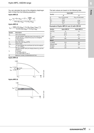 Sizing
31
Hydro MPC, ASEAN range
6
You can calculate the size of the obligatory diaphragm
tank in litres from the following equations:
Hydro MPC-E
Hydro MPC-S
Hydro MPC-E
Hydro MPC-S
The tank values are based on the following data:
Example of Hydro MPC-E and -S with CRI 20
V0 =
kQ × Q x (pset + 1)2
x
3.6 x (kf x pset + 1) x kH x pset
V0 =
1000 x Q x (pset + 1) x (kH x pset + pset + 1)
4 x N x (kf x pset + 1) x kH x pset
Symbol Description
V0 Tank volume [litres]
kQ
The ratio between rated flow rate of one pump Qnom and
the flow rate Qmin at which the pump is to change to
on/off operation.
kQ = Qmin/Qnom
Q Mean flow rate, Qnom [m3
/h]
pset Setpoint [bar]
kH
The ratio between the on/off band ΔH and the setpoint
pset, kH = ΔH/pset
kf
The ratio between tank pre-charge pressure p0 and the
setpoint pset
kf = p0/pset
0.9 for Hydro MPC-S
0.7 for Hydro MPC-E and -F
N Maximum number of starts/stops per hour.
TM03
3070
0206
TM03
3071
0206
3600
N
------------
- 10
–
 
 
H
Q
Qmin
pset + 1/2 ΔH
pset - 1/2 ΔH
pset
ΔH
Qnom
H
Q
pset + ΔH
pset
Qnom
ΔH
Symbol
Hydro MPC
-E -S
Q Qnom of one pump Qnom of one pump
kQ 10 % -
pset 4 bar 4 bar
kH 20 % 25 %
kf 0.7 0.9
Symbol Hydro MPC-E Hydro MPC-S
Q [m3
/h] 10 10
kQ 10 % -
kH 20 % 25 %
pset [bar] 4 4
N [h-1] 200 100
Result
V0 [litres] 18.3 163
Selected tank 18 180
ΔH [bar] 0.8 1
p0 [bar] 2.8 3.6
 