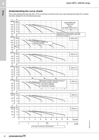 Sizing
32
Hydro MPC, ASEAN range
6
Understanding the curve charts
The x-axis showing the flow rate (Q) in m3
/h is common to all the curves; the y-axis showing the head (H) in metres
has been adapted to the individual pump type.
TM06
2937
4814
          4PñK@




+
P@




S
N3D@
      4OV@
5, 