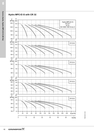 Sizing
33
Hydro MPC, ASEAN range
6
Example: How to select a system
• A flow rate of 67.5 m3
/h is required.
• A head of 73 metres is required.
Draw a vertical line from the required flow rate.
Draw a horizontal line from the required head.
The intersection of the two lines gives the number of
pumps required for the system (3 CRI 20-7).
The pump type best meeting this specification is found
by means of the y-axis, for instance 3 CRI 20-7.
Only booster systems with performance ranges within
the hatched area in the example should be selected.
TM06
3297
5014
                 4PñK@








P@
+








N3D@
S
          4OV@
+GUR03
5,
+]
,62*UDGH
     
 