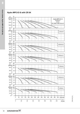 Curve
charts,
Hydro
MPC-E/-S
(50
Hz)
35
8
8. Curve charts, Hydro MPC-E/-S (50 Hz)
Hydro MPC-E/-S with CR, CRI 3
TM06
2936
5014
         4PñK@




+
P@




S
N3D@
      4OV@
5, 