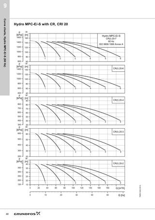Curve
charts,
Hydro
MPC-E/-S
(50
Hz)
36
8
Hydro MPC-E/-S with CR, CRI 5
TM06
2937
5014
          4PñK@




+
P@




S
N3D@
      4OV@
5, 