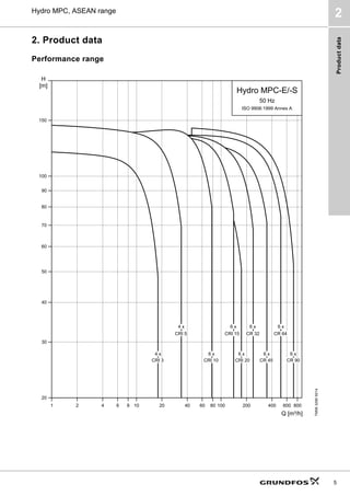 Product
data
5
Hydro MPC, ASEAN range
2
2. Product data
Performance range
TM06
3290
5014
              
4PñK@










+
P@
+GUR03(6
+]
,62$QQH[$
5
5
5
5
5,
5,
5,
5,
5,
[
[
[ [
[
[
[
[
[
 