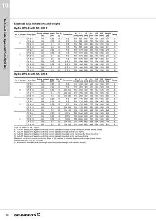 Curve
charts,
Hydro
MPC-E/-S
(50
Hz)
37
8
Hydro MPC-E/-S with CR, CRI 10
TM06
2938
5014
                 4PñK@





+
P@




S
N3D@
             4OV@
5, 