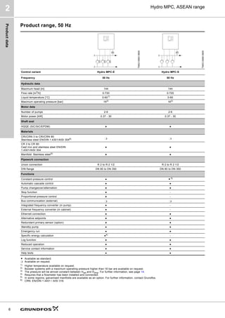 Product
data
6
Hydro MPC, ASEAN range
2
Product range, 50 Hz
● Available as standard.
❍ Available on request.
1) Higher temperature available on request.
2)
Booster systems with a maximum operating pressure higher than 16 bar are available on request.
3)
The pressure will be almost constant between Hset and Hstop. For further information, see page 14.
4) Requires that a flowmeter has been installed and connected.
5)
In some regions, galvanised manifolds are available as an option. For further information, contact Grundfos.
6)
CRN: EN/DIN 1.4401 / AISI 316.
TM03
0993
0905
TM03
0999
0905
Control variant Hydro MPC-E Hydro MPC-S
Frequency 50 Hz 50 Hz
Hydraulic data
Maximum head [m] 144 144
Flow rate [m3/h] 0-720 0-720
Liquid temperature [°C] 0-601)
0-60
Maximum operating pressure [bar] 162)
162)
Motor data
Number of pumps 2-6 2-6
Motor power [kW] 0.37 - 30 0.37 - 30
Shaft seal
HQQE (SiC/SiC/EPDM) ● ●
Materials
CRI/CRN 3 to CRI/CRN 90:
Stainless steel EN/DIN 1.4301/AISI 3046) ❍ ❍
CR 3 to CR 90:
Cast iron and stainless steel EN/DIN
1.4301/AISI 304
● ●
Manifold: Stainless steel5)
● ●
Pipework connection
Union connection R 2 to R 2 1/2 R 2 to R 2 1/2
DIN flange DN 80 to DN 350 DN 80 to DN 350
Functions
Constant-pressure control ● ● 3)
Automatic cascade control ● ●
Pump changeover/alternation ● ●
Stop function ● -
Proportional-pressure control ● -
Bus communication (external) ❍ ❍
Integrated frequency converter (in pump) ● -
External frequency converter (in cabinet) ● -
Ethernet connection ● ●
Alternative setpoints ● ●
Redundant primary sensor (option) ● ●
Standby pump ● ●
Emergency run ● ●
Specific energy calculation ●4) -
Log function ● ●
Reduced operation ● ●
Service contact information ● ●
Help texts ● ●
PT PT
 