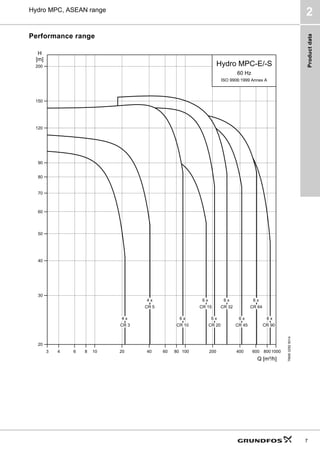 Product
data
7
Hydro MPC, ASEAN range
2
Performance range
TM06
3292
5014
             
4PñK@












+
P@
+GUR03(6
+]
,62$QQH[$
5
5
5
5
5
5
5
5
5
[
[
[
[
[
[
[
[
[
 
