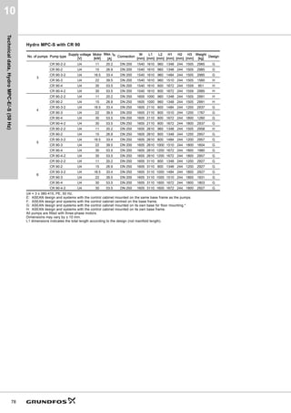 Curve
charts,
Hydro
MPC-E/-S
(50
Hz)
43
8
Hydro MPC-E/-S with CR 90
TM06
2944
5014
               4PñK@




+
P@




S
N3D@
5
  
  
               4PñK@



P@
+
           4OV@



N3D@
S
5
     
               4PñK@




P@
+




N3D@
S
5



  
               4PñK@





P@
+





N3D@
S
5
     
               4PñK@



P@
+



N3D@
S
5
     
               4PñK@





P@
+





N3D@
S
5
     
               4PñK@





P@
+





N3D@
S
+GUR03(6
5
+]
,62$QQH[$
     
 