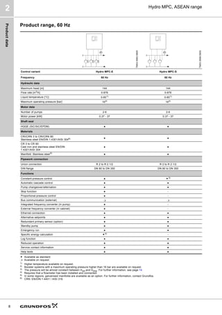Product
data
8
Hydro MPC, ASEAN range
2
Product range, 60 Hz
● Available as standard.
❍ Available on request.
1)
Higher temperature available on request.
2) Booster systems with a maximum operating pressure higher than 16 bar are available on request.
3)
The pressure will be almost constant between Hset and Hstop. For further information, see page 14.
4)
Requires that a flowmeter has been installed and connected.
5) In some regions, galvanised manifolds are available as an option. For further information, contact Grundfos.
6)
CRN: EN/DIN 1.4401 / AISI 316.
TM03
0993
0905
TM03
0999
0905
Control variant Hydro MPC-E Hydro MPC-S
Frequency 60 Hz 60 Hz
Hydraulic data
Maximum head [m] 144 144
Flow rate [m3
/h] 0-876 0-876
Liquid temperature [°C] 0-601) 0-601)
Maximum operating pressure [bar] 162)
162)
Motor data
Number of pumps 2-6 2-6
Motor power [kW] 0.37 - 37 0.37 - 37
Shaft seal
HQQE (SiC/SiC/EPDM) ● ●
Materials
CRI/CRN 3 to CRI/CRN 90:
Stainless steel EN/DIN 1.4301/AISI 3046) ● ●
CR 3 to CR 90:
Cast iron and stainless steel EN/DIN
1.4301/AISI 304
● ●
Manifold: Stainless steel5)
● ●
Pipework connection
Union connection R 2 to R 2 1/2 R 2 to R 2 1/2
DIN flange DN 80 to DN 350 DN 80 to DN 350
Functions
Constant-pressure control ● ● 3)
Automatic cascade control ● ●
Pump changeover/alternation ● ●
Stop function ● -
Proportional-pressure control ● -
Bus communication (external) ❍ ❍
Integrated frequency converter (in pump) ● -
External frequency converter (in cabinet) ● -
Ethernet connection ● ●
Alternative setpoints ● ●
Redundant primary sensor (option) ● ●
Standby pump ● ●
Emergency run ● ●
Specific energy calculation ● 4) -
Log function ● ●
Reduced operation ● ●
Service contact information ● ●
Help texts ● ●
PT PT
 