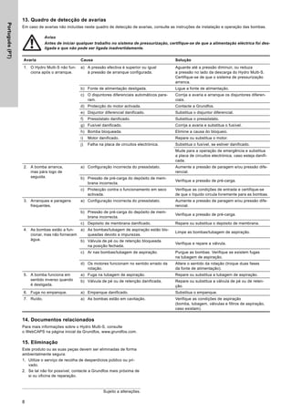 Português
(PT)
8
13. Quadro de detecção de avarias
Em caso de avarias não incluídas neste quadro de detecção de avarias, consulte as instruções de instalação e operação das bombas.
14. Documentos relacionados
Para mais informações sobre o Hydro Multi-S, consulte
o WebCAPS na página inicial da Grundfos, www.grundfos.com.
15. Eliminação
Este produto ou as suas peças devem ser eliminadas de forma
ambientalmente segura:
1. Utilize o serviço de recolha de desperdícios público ou pri-
vado.
2. Se tal não for possível, contacte a Grundfos mais próxima de
si ou oficina de reparação.
Sujeito a alterações.
Aviso
Antes de iniciar qualquer trabalho no sistema de pressurização, certifique-se de que a alimentação eléctrica foi des-
ligada e que não pode ser ligada inadvertidamente.
Avaria Causa Solução
1. O Hydro Multi-S não fun-
ciona após o arranque.
a) A pressão efectiva é superior ou igual
à pressão de arranque configurada.
Aguarde até a pressão diminuir, ou reduza
a pressão no lado da descarga do Hydro Multi-S.
Certifique-se de que o sistema de pressurização
arranca.
b) Fonte de alimentação desligada. Ligue a fonte de alimentação.
c) O disjuntores diferenciais automáticos para-
ram.
Corrija a avaria e arranque os disjuntores diferen-
ciais.
d) Protecção do motor activada. Contacte a Grundfos.
e) Disjuntor diferencial danificado. Substitua o disjuntor diferencial.
f) Pressóstato danificado. Substitua o pressóstato.
g) Fusível danificado. Corrija a avaria e substitua o fusível.
h) Bomba bloqueada. Elimine a causa do bloqueio.
i) Motor danificado. Repare ou substitua o motor.
j) Falha na placa de circuitos electrónica. Substitua o fusível, se estiver danificado.
Mude para a operação de emergência e substitua
a placa de circuitos electrónica, caso esteja danifi-
cada.
2. A bomba arranca,
mas pára logo de
seguida.
a) Configuração incorrecta do pressóstato. Aumente a pressão de paragem e/ou pressão dife-
rencial.
b) Pressão de pré-carga do depósito de mem-
brana incorrecta.
Verifique a pressão de pré-carga.
c) Protecção contra o funcionamento em seco
activada.
Verifique as condições de entrada e certifique-se
de que o líquido circula livremente para as bombas.
3. Arranques e paragens
frequentes.
a) Configuração incorrecta do pressóstato. Aumente a pressão de paragem e/ou pressão dife-
rencial.
b) Pressão de pré-carga do depósito de mem-
brana incorrecta.
Verifique a pressão de pré-carga.
c) Depósito de membrana danificado. Repare ou substitua o depósito de membrana.
4. As bombas estão a fun-
cionar, mas não fornecem
água.
a) As bombas/tubagem de aspiração estão blo-
queadas devido a impurezas.
Limpe as bombas/tubagem de aspiração.
b) Válvula de pé ou de retenção bloqueada
na posição fechada.
Verifique e repare a válvula.
c) Ar nas bombas/tubagem de aspiração. Purgue as bombas. Verifique se existem fugas
na tubagem de aspiração.
d) Os motores funcionam no sentido errado da
rotação.
Altere o sentido da rotação (troque duas fases
da fonte de alimentação).
5. A bomba funciona em
sentido inverso quando
é desligada.
a) Fuga na tubagem de aspiração. Repare ou substitua a tubagem de aspiração.
b) Válvula de pé ou de retenção danificada. Repare ou substitua a válvula de pé ou de reten-
ção.
6. Fuga no empanque. a) Empanque danificado. Substitua o empanque.
7. Ruído. a) As bombas estão em cavitação. Verifique as condições de aspiração
(bomba, tubagem, válvulas e filtros de aspiração,
caso existam).
 