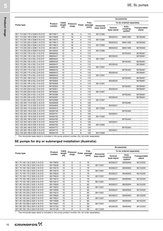 Product
range
10
SE, SL pumps
5
SE pumps for dry or submerged installation (Australia)
SE1.110.200.170.4.52M.H.N.51D 98179817 10 M 4 110 98113366 - - -
SE1.110.200.185.4.52M.C.N.51D 98174809 10 M 4 110 - 96094523 96641489 96789480
SE1.110.200.185.4.52M.H.N.51D 98174810 10 M 4 110 98113366 - - -
SE1.110.200.200.4.52M.C.N.51D 98179813 10 M 4 110 - 96094523 96641489 96789480
SE1.110.200.200.4.52M.H.N.51D 98179814 10 M 4 110 98113366 - - -
SE1.110.200.220.4.52M.C.N.51D 98145015 10 M 4 110 - 96094523 96641489 96789480
SE1.110.200.220.4.52M.H.N.51D 98145022 10 M 4 110 98113366 - - -
SE2.110.250.130.4.52L.C.N.51D 98808440 10 L 4 110 - - 96782483 96789481
SE2.110.250.130.4.52L.D.N.51D 98808441 10 L 4 110 - 96308240 - 96789481
SE2.110.250.130.4.52L.H.N.51D 98808442 10 L 4 110 98113367 - - -
SE2.110.250.150.4.52L.C.N.51D 98808436 10 L 4 110 - - 96782483 96789481
SE2.110.250.150.4.52L.D.N.51D 98808437 10 L 4 110 - 96308240 - 96789481
SE2.110.250.150.4.52L.H.N.51D 98808438 10 L 4 110 98113367 - - -
SE2.110.250.170.4.52L.C.N.51D 98808432 10 L 4 110 - - 96782483 96789481
SE2.110.250.170.4.52L.D.N.51D 98808433 10 L 4 110 - 96308240 - 96789481
SE2.110.250.170.4.52L.H.N.51D 98808434 10 L 4 110 98113367 - - -
SE2.110.250.185.4.52L.C.N.51D 98792604 10 L 4 110 - - 96782483 96789481
SE2.110.250.185.4.52L.D.N.51D 98792605 10 L 4 110 - 96308240 - 96789481
SE2.110.250.185.4.52L.H.N.51D 98792606 10 L 4 110 98113367 - - -
SE2.110.250.200.4.52L.C.N.51D 98792600 10 L 4 110 - - 96782483 96789481
SE2.110.250.200.4.52L.D.N.51D 98792601 10 L 4 110 - 96308240 - 96789481
SE2.110.250.200.4.52L.H.N.51D 98792602 10 L 4 110 98113367 - - -
SE2.110.250.220.4.52L.C.N.51D 98792596 10 L 4 110 - - 96782483 96789481
SE2.110.250.220.4.52L.D.N.51D 98792597 10 L 4 110 - 96308240 - 96789481
SE2.110.250.220.4.52L.H.N.51D 98792598 10 L 4 110 98113367 - - -
SE2.125.300.110.6.52E.C.N.51D 99354608 10 E 6 125 - - 96782484 -
SE2.125.300.110.6.52E.D.N.51D 99354609 10 E 6 125 - 96308241 - -
SE2.125.300.110.6.52E.H.N.51D 99354610 10 E 6 125 98113369 - - -
SE2.125.300.130.6.52E.C.N.51D 99354749 10 E 6 125 - - 96782484 -
SE2.125.300.130.6.52E.D.N.51D 99354751 10 E 6 125 - 96308241 - -
SE2.125.300.130.6.52E.H.N.51D 99354752 10 E 6 125 98113369 - - -
SE2.125.300.160.6.52E.C.N.51D 99354762 10 E 6 125 - - 96782484 -
SE2.125.300.160.6.52E.D.N.51D 99354763 10 E 6 125 - 96308241 - -
SE2.125.300.160.6.52E.H.N.51D 99354764 10 E 6 125 98113369 - - -
SE2.125.300.180.6.52E.C.N.51D 99354773 10 E 6 125 - - 96782484 -
SE2.125.300.180.6.52E.D.N.51D 99354775 10 E 6 125 - 96308241 - -
SE2.125.300.180.6.52E.H.N.51D 99354776 10 E 6 125 98113369 - - -
Pump type
Product
number
Cable
length
[m]
Pressure
range
Poles
Free
passage
[mm]
Accessories
Horizontal
base stand*
To be ordered separately
Vertical
base stand
Auto-
coupling
system
Transportable
stand
* The horizontal base stand is included in the pump product number (Do not order separately).
Pump type
Product
number
Cable
length
[m]
Pressure
range
Poles
Free
passage
[mm]
Accessories
Horizontal
base stand*
To be ordered separately
Vertical
base stand
Auto-
coupling
system
Transportable
stand
SE1.75.100.130.2.52S.C.N.51D 98179935 15 S 2 75 - 96308237 96090994 96102255
SE1.75.100.130.2.52S.H.N.51D 98179936 15 S 2 75 98113361 - - -
SE1.75.100.150.2.52S.C.N.51D 98174915 15 S 2 75 - 96308237 96090994 96102255
SE1.75.100.150.2.52S.H.N.51D 98174916 15 S 2 75 98113361 - - -
SE1.75.100.170.2.52S.C.N.51D 98179932 15 S 2 75 - 96308237 96090994 96102255
SE1.75.100.170.2.52S.H.N.51D 98179933 15 S 2 75 98113361 - - -
SE1.75.100.185.2.52S.C.N.51D 98174912 15 S 2 75 - 96308237 96090994 96102255
SE1.75.100.185.2.52S.H.N.51D 98174913 15 S 2 75 98113361 - - -
SE1.80.100.200.2.52S.C.N.51D 98179929 15 S 2 80 - 96308237 96090994 96102255
SE1.80.100.200.2.52S.H.N.51D 98179930 15 S 2 80 98113361 - - -
SE1.80.100.220.2.52S.C.N.51D 98174909 15 S 2 80 - 96308237 96090994 96102255
SE1.80.100.220.2.52S.H.N.51D 98174910 15 S 2 80 98113361 - - -
SE1.80.100.240.2.52S.C.N.51D 98179926 15 S 2 80 - 96308237 96090994 96102255
SE1.80.100.240.2.52S.H.N.51D 98179927 15 S 2 80 98113361 - - -
SE1.80.100.265.2.52S.C.N.51D 98174906 15 S 2 80 - 96308237 96090994 96102255
SE1.80.100.265.2.52S.H.N.51D 98174907 15 S 2 80 98113361 - - -
SE1.85.100.100.4.52H.C.N.51D 99110120 15 H 4 85 - 96308238 96090994 96102255
SE1.85.100.100.4.52H.H.N.51D 99110128 15 H 4 85 98113365 - - -
* The horizontal base stand is included in the pump product number (Do not order separately).
 