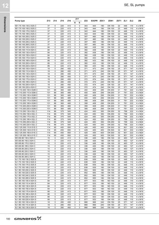 Dimensions
100
SE, SL pumps
12
Pump type Z13 Z14 Z15 Z16
Z17
Z23 S3OPR ZDC1 ZDN1 ZDT1 ZL1 ZL2 ZM
G S
SE1.75.100.130.2.52S.C 37 0 220 413 3 3 343 444 180 DN 100 22 446 110 4 x M16
SE1.75.100.150.2.52S.C 37 0 220 413 3 3 343 444 180 DN 100 22 446 110 4 x M16
SE1.75.100.170.2.52S.C 37 0 220 413 3 3 343 444 180 DN 100 22 446 110 4 x M16
SE1.75.100.185.2.52S.C 37 0 220 413 3 3 343 444 180 DN 100 22 446 110 4 x M16
SE1.80.100.200.2.52S.C 37 0 220 413 3 3 357 460 180 DN 100 22 446 110 4 x M16
SE1.80.100.220.2.52S.C 37 0 220 413 3 3 357 460 180 DN 100 22 446 110 4 x M16
SE1.80.100.240.2.52S.C 37 0 220 413 3 3 357 460 180 DN 100 22 446 110 4 x M16
SE1.80.100.265.2.52S.C 37 0 220 413 3 3 357 460 180 DN 100 22 446 110 4 x M16
SE1.85.100.100.4.52H.C 84 0 220 413 3 3 382 438 180 DN 100 22 446 110 4 x M16
SE1.85.100.110.4.52H.C 84 0 220 413 3 3 382 438 180 DN 100 22 446 110 4 x M16
SE1.85.100.130.4.52H.C 84 0 220 413 3 3 382 438 180 DN 100 22 446 110 4 x M16
SE1.85.100.150.4.52H.C 84 0 220 413 3 3 382 438 180 DN 100 22 446 110 4 x M16
SE1.95.100.170.4.52H.C 89 0 220 413 3 3 382 433 180 DN 100 22 446 110 4 x M16
SE1.95.100.185.4.52H.C 89 0 220 413 3 3 382 433 180 DN 100 22 446 110 4 x M16
SE1.95.100.200.4.52H.C 89 0 220 413 3 3 382 433 180 DN 100 22 446 110 4 x M16
SE1.95.100.220.4.52H.C 89 0 220 413 3 3 382 433 180 DN 100 22 446 110 4 x M16
SE1.85.150.100.4.52H.C 18 0 280 450 3 3 371 473 240 DN 150 25 571 147 4 x M16
SE1.85.150.110.4.52H.C 18 0 280 450 3 3 371 473 240 DN 150 25 571 147 4 x M16
SE1.85.150.130.4.52H.C 18 0 280 450 3 3 371 473 240 DN 150 25 571 147 4 x M16
SE1.85.150.150.4.52H.C 18 0 280 450 3 3 371 473 240 DN 150 25 571 147 4 x M16
SE1.95.150.170.4.52H.C 18 0 280 450 3 3 372 474 240 DN 150 25 571 147 4 x M16
SE1.95.150.185.4.52H.C 18 0 280 450 3 3 372 474 240 DN 150 25 571 147 4 x M16
SE1.95.150.200.4.52H.C 18 0 280 450 3 3 372 474 240 DN 150 25 571 147 4 x M16
SE1.95.150.220.4.52H.C 18 0 280 450 3 3 372 474 240 DN 150 25 571 147 4 x M16
SE1.110.200.100.4.52M.C 131 86 365 485 3 3 400 409 295 DN 200 31 761 222 4 x M24
SE1.110.200.110.4.52M.C 131 86 365 485 3 3 400 409 295 DN 200 31 761 222 4 x M24
SE1.110.200.130.4.52M.C 131 86 365 485 3 3 400 409 295 DN 200 31 761 222 4 x M24
SE1.110.200.150.4.52M.C 131 86 365 485 3 3 400 409 295 DN 200 31 761 222 4 x M24
SE1.110.200.170.4.52M.C 131 86 365 485 3 3 399 408 295 DN 200 31 761 222 4 x M24
SE1.110.200.185.4.52M.C 131 86 365 485 3 3 399 408 295 DN 200 31 761 222 4 x M24
SE1.110.200.200.4.52M.C 131 86 365 485 3 3 399 408 295 DN 200 31 761 222 4 x M24
SE1.110.200.220.4.52M.C 131 86 365 485 3 3 399 408 295 DN 200 31 761 222 4 x M24
SE2.110.250.130.4.52L.C 114 86 375 545 3 3 424 450 350 DN 250 32 799 222 4 x M24
SE2.110.250.150.4.52L.C 114 86 375 545 3 3 424 450 350 DN 250 32 799 222 4 x M24
SE2.110.250.170.4.52L.C 114 86 375 545 3 3 424 450 350 DN 250 32 799 222 4 x M24
SE2.110.250.185.4.52L.C 114 86 375 545 3 3 424 450 350 DN 250 32 799 222 4 x M24
SE2.110.250.200.4.52L.C 114 86 375 545 3 3 424 450 350 DN 250 32 799 222 4 x M24
SE2.110.250.220.4.52L.C 114 86 375 545 3 3 424 450 350 DN 250 32 799 222 4 x M24
SE2.125.300.110.6.51E.C 114 95 450 650 3 3 429 455 400 DN 300 32 901 222 4 x M24
SE2.125.300.130.6.51E.C 114 95 450 650 3 3 429 455 400 DN 300 32 901 222 4 x M24
SE2.125.300.160.6.51E.C 114 95 450 650 3 3 429 455 400 DN 300 32 901 222 4 x M24
SE2.125.300.180.6.51E.C 114 95 450 650 3 3 429 455 400 DN 300 32 901 222 4 x M24
SEV.80.80.130.2.52H.C 10 0 220 413 3 3 336 426 180 DN 100 22 463 127 4 x M16
SEV.80.80.150.2.52H.C 10 0 220 413 3 3 336 426 180 DN 100 22 463 127 4 x M16
SEV.80.80.170.2.52H.C 10 0 220 413 3 3 336 426 180 DN 100 22 463 127 4 x M16
SEV.80.80.185.2.52H.C 10 0 220 413 3 3 336 426 180 DN 100 22 463 127 4 x M16
SEV.80.80.200.2.52H.C 10 0 220 413 3 3 336 426 180 DN 100 22 463 127 4 x M16
SEV.80.80.220.2.52H.C 10 0 220 413 3 3 336 426 180 DN 100 22 463 127 4 x M16
SEV.80.80.240.2.52H.C 10 0 220 413 3 3 336 426 180 DN 100 22 463 127 4 x M16
SEV.80.80.265.2.52H.C 10 0 220 413 3 3 336 426 180 DN 100 22 463 127 4 x M16
SL1.75.100.130.2.52S.S 37 0 220 413 3 3 838 939 180 DN 100 22 446 110 4 x M16
SL1.75.100.150.2.52S.S 37 0 220 413 3 3 838 939 180 DN 100 22 446 110 4 x M16
SL1.75.100.170.2.52S.S 37 0 220 413 3 3 838 939 180 DN 100 22 446 110 4 x M16
SL1.75.100.185.2.52S.S 37 0 220 413 3 3 838 939 180 DN 100 22 446 110 4 x M16
SL1.80.100.200.2.52S.S 37 0 220 413 3 3 852 955 180 DN 100 22 446 110 4 x M16
SL1.80.100.220.2.52S.S 37 0 220 413 3 3 852 955 180 DN 100 22 446 110 4 x M16
SL1.80.100.240.2.52S.S 37 0 220 413 3 3 852 955 180 DN 100 22 446 110 4 x M16
SL1.80.100.265.2.52S.S 37 0 220 413 3 3 852 955 180 DN 100 22 446 110 4 x M16
SL1.85.100.100.4.52H.S 84 0 220 413 3 3 877 933 180 ND 100 22 446 110 4 x M16
SL1.85.100.110.4.52H.S 84 0 220 413 3 3 877 933 180 ND 100 22 446 110 4 x M16
SL1.85.100.130.4.52H.S 84 0 220 413 3 3 877 933 180 ND 100 22 446 110 4 x M16
SL1.85.100.150.4.52H.S 84 0 220 413 3 3 877 933 180 ND 100 22 446 110 4 x M16
SL1.95.100.170.4.52H.S 89 0 220 413 3 3 877 933 180 DN 100 22 446 110 4 x M16
SL1.95.100.185.4.52H.S 89 0 220 413 3 3 877 933 180 DN 100 22 446 110 4 x M16
SL1.95.100.200.4.52H.S 89 0 220 413 3 3 877 933 180 DN 100 22 446 110 4 x M16
SL1.95.100.220.4.52H.S 89 0 220 413 3 3 877 933 180 DN 100 22 446 110 4 x M16
SL1.85.150.100.4.52H.S 18 0 280 450 3 3 866 968 240 DN 150 25 571 147 4 x M16
SL1.85.150.110.4.52H.S 18 0 280 450 3 3 866 968 240 DN 150 25 571 147 4 x M16
SL1.85.150.130.4.52H.S 18 0 280 450 3 3 866 968 240 DN 150 25 571 147 4 x M16
 