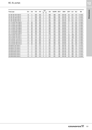 Dimensions
101
SE, SL pumps
12
SL1.85.150.150.4.52H.S 18 0 280 450 3 3 866 968 240 DN 150 25 571 147 4 x M16
SL1.95.150.170.4.52H.S 18 0 280 450 3 3 867 969 240 DN 150 25 571 147 4 x M16
SL1.95.150.185.4.52H.S 18 0 280 450 3 3 867 969 240 DN 150 25 571 147 4 x M16
SL1.95.150.200.4.52H.S 18 0 280 450 3 3 867 969 240 DN 150 25 571 147 4 x M16
SL1.95.150.220.4.52H.S 18 0 280 450 3 3 867 969 240 DN 150 25 571 147 4 x M16
SL1.110.200.100.4.52M.S 131 86 365 485 3 3 895 904 295 DN 200 31 761 222 4 x M24
SL1.110.200.110.4.52M.S 131 86 365 485 3 3 895 904 295 DN 200 31 761 222 4 x M24
SL1.110.200.130.4.52M.S 131 86 365 485 3 3 895 904 295 DN 200 31 761 222 4 x M24
SL1.110.200.150.4.52M.S 131 86 365 485 3 3 895 904 295 DN 200 31 761 222 4 x M24
SL1.110.200.170.4.52M.S 131 86 365 485 3 3 864 903 295 DN 200 31 761 222 4 x M24
SL1.110.200.185.4.52M.S 131 86 365 485 3 3 864 903 295 DN 200 31 761 222 4 x M24
SL1.110.200.200.4.52M.S 131 86 365 485 3 3 864 903 295 DN 200 31 761 222 4 x M24
SL1.110.200.220.4.52M.S 131 86 365 485 3 3 864 903 295 DN 200 31 761 222 4 x M24
SL2.110.250.130.4.52L.S 114 86 375 545 3 3 919 945 350 DN 250 32 799 222 4 x M24
SL2.110.250.150.4.52L.S 114 86 375 545 3 3 919 945 350 DN 250 32 799 222 4 x M24
SL2.110.250.170.4.52L.S 114 86 375 545 3 3 919 945 350 DN 250 32 799 222 4 x M24
SL2.125.300.110.6.51E.S 114 95 450 650 3 3 967 993 400 DN 300 32 901 222 4 x M24
SL2.125.300.130.6.51E.S 114 95 450 650 3 3 967 993 400 DN 300 32 901 222 4 x M24
SL2.125.300.160.6.51E.S 114 95 450 650 3 3 967 993 400 DN 300 32 901 222 4 x M24
SL2.125.300.180.6.51E.S 114 95 450 650 3 3 967 993 400 DN 300 32 901 222 4 x M24
SLV.80.80.130.2.52H.S 10 0 220 413 3 3 831 921 180 DN 100 22 463 127 4 x M16
SLV.80.80.150.2.52H.S 10 0 220 413 3 3 831 921 180 DN 100 22 463 127 4 x M16
SLV.80.80.170.2.52H.S 10 0 220 413 3 3 831 921 180 DN 100 22 463 127 4 x M16
SLV.80.80.185.2.52H.S 10 0 220 413 3 3 831 921 180 DN 100 22 463 127 4 x M16
SLV.80.80.200.2.52H.S 10 0 220 413 3 3 831 921 180 DN 100 22 463 127 4 x M16
SLV.80.80.220.2.52H.S 10 0 220 413 3 3 831 921 180 DN 100 22 463 127 4 x M16
SLV.80.80.240.2.52H.S 10 0 220 413 3 3 831 921 180 DN 100 22 463 127 4 x M16
SLV.80.80.265.2.52H.S 10 0 220 413 3 3 831 921 180 DN 100 22 463 127 4 x M16
Pump type Z13 Z14 Z15 Z16
Z17
Z23 S3OPR ZDC1 ZDN1 ZDT1 ZL1 ZL2 ZM
G S
 