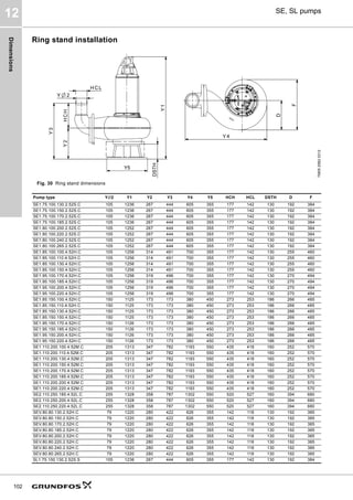 Dimensions
102
SE, SL pumps
12
Ring stand installation
Fig. 30 Ring stand dimensions
TM05
2582
0312
Pump type Y∅2 Y1 Y2 Y3 Y4 Y5 HCH HCL DSTH D F
SE1.75.100.130.2.52S.C 105 1236 267 444 605 355 177 142 130 192 384
SE1.75.100.150.2.52S.C 105 1236 267 444 605 355 177 142 130 192 384
SE1.75.100.170.2.52S.C 105 1236 267 444 605 355 177 142 130 192 384
SE1.75.100.185.2.52S.C 105 1236 267 444 605 355 177 142 130 192 384
SE1.80.100.200.2.52S.C 105 1252 267 444 605 355 177 142 130 192 384
SE1.80.100.220.2.52S.C 105 1252 267 444 605 355 177 142 130 192 384
SE1.80.100.240.2.52S.C 105 1252 267 444 605 355 177 142 130 192 384
SE1.80.100.265.2.52S.C 105 1252 267 444 605 355 177 142 130 192 384
SE1.85.100.100.4.52H.C 105 1256 314 491 700 355 177 142 130 255 460
SE1.85.100.110.4.52H.C 105 1256 314 491 700 355 177 142 130 255 460
SE1.85.100.130.4.52H.C 105 1256 314 491 700 355 177 142 130 255 460
SE1.85.100.150.4.52H.C 105 1256 314 491 700 355 177 142 130 255 460
SE1.95.100.170.4.52H.C 105 1256 319 496 700 355 177 142 130 270 494
SE1.95.100.185.4.52H.C 105 1256 319 496 700 355 177 142 130 270 494
SE1.95.100.200.4.52H.C 105 1256 319 496 700 355 177 142 130 270 494
SE1.95.100.220.4.52H.C 105 1256 319 496 700 355 177 142 130 270 494
SE1.85.150.100.4.52H.C 150 1125 173 173 380 450 273 253 186 266 485
SE1.85.150.110.4.52H.C 150 1125 173 173 380 450 273 253 186 266 485
SE1.85.150.130.4.52H.C 150 1125 173 173 380 450 273 253 186 266 485
SE1.85.150.150.4.52H.C 150 1125 173 173 380 450 273 253 186 266 485
SE1.95.150.170.4.52H.C 150 1126 173 173 380 450 273 253 186 266 485
SE1.95.150.185.4.52H.C 150 1126 173 173 380 450 273 253 186 266 485
SE1.95.150.200.4.52H.C 150 1126 173 173 380 450 273 253 186 266 485
SE1.95.150.220.4.52H.C 150 1126 173 173 380 450 273 253 186 266 485
SE1.110.200.100.4.52M.C 205 1313 347 782 1193 550 435 418 160 252 570
SE1.110.200.110.4.52M.C 205 1313 347 782 1193 550 435 418 160 252 570
SE1.110.200.130.4.52M.C 205 1313 347 782 1193 550 435 418 160 252 570
SE1.110.200.150.4.52M.C 205 1313 347 782 1193 550 435 418 160 252 570
SE1.110.200.170.4.52M.C 205 1313 347 782 1193 550 435 418 160 252 570
SE1.110.200.185.4.52M.C 205 1313 347 782 1193 550 435 418 160 252 570
SE1.110.200.200.4.52M.C 205 1313 347 782 1193 550 435 418 160 252 570
SE1.110.200.220.4.52M.C 205 1313 347 782 1193 550 435 418 160 252 570
SE2.110.250.185.4.52L.C 255 1328 358 787 1302 550 520 527 160 394 680
SE2.110.250.200.4.52L.C 255 1328 358 787 1302 550 520 527 160 394 680
SE2.110.250.220.4.52L.C 255 1328 358 787 1302 550 520 527 160 394 680
SEV.80.80.130.2.52H.C 79 1220 280 422 626 355 142 118 130 192 385
SEV.80.80.150.2.52H.C 79 1220 280 422 626 355 142 118 130 192 385
SEV.80.80.170.2.52H.C 79 1220 280 422 626 355 142 118 130 192 385
SEV.80.80.185.2.52H.C 79 1220 280 422 626 355 142 118 130 192 385
SEV.80.80.200.2.52H.C 79 1220 280 422 626 355 142 118 130 192 385
SEV.80.80.220.2.52H.C 79 1220 280 422 626 355 142 118 130 192 385
SEV.80.80.240.2.52H.C 79 1220 280 422 626 355 142 118 130 192 385
SEV.80.80.265.2.52H.C 79 1220 280 422 626 355 142 118 130 192 385
SL1.75.100.130.2.52S.S 105 1236 267 444 605 355 177 142 130 192 384
 
