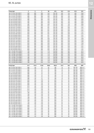 Dimensions
105
SE, SL pumps
12
Pump type C E F X6 X10 X13 X14 X15 X16
SE1.75.100.130.2.52S.C 480 285 384 443 DN 100 405 150 468 1540
SE1.75.100.150.2.52S.C 480 285 384 443 DN 100 405 150 468 1540
SE1.75.100.170.2.52S.C 480 285 384 443 DN 100 405 150 468 1540
SE1.75.100.185.2.52S.C 480 285 384 443 DN 100 405 150 468 1540
SE1.80.100.200.2.52S.C 480 285 384 443 DN 100 405 150 468 1554
SE1.80.100.220.2.52S.C 480 285 384 443 DN 100 405 150 468 1554
SE1.80.100.240.2.52S.C 480 285 384 443 DN 100 405 150 468 1554
SE1.80.100.265.2.52S.C 480 285 384 443 DN 100 405 150 468 1554
SE1.85.100.100.4.52H.C 609 380 460 621 DN 150 450 230 520 1747
SE1.85.100.110.4.52H.C 609 380 460 621 DN 150 450 230 520 1747
SE1.85.100.130.4.52H.C 609 380 460 621 DN 150 450 230 520 1747
SE1.85.100.150.4.52H.C 609 380 460 621 DN 150 450 230 520 1747
SE1.95.100.170.4.52H.C 625 380 494 621 DN 150 450 230 520 1747
SE1.95.100.185.4.52H.C 625 380 494 621 DN 150 450 230 520 1747
SE1.95.100.200.4.52H.C 625 380 494 621 DN 150 450 230 520 1747
SE1.95.100.220.4.52H.C 625 380 494 621 DN 150 450 230 520 1747
SE1.85.150.100.4.52H.C 605 380 485 632 DN 150 450 230 520 1746
SE1.85.150.110.4.52H.C 605 380 485 632 DN 150 450 230 520 1746
SE1.85.150.130.4.52H.C 605 380 485 632 DN 150 450 230 520 1746
SE1.85.150.150.4.52H.C 605 380 485 632 DN 150 450 230 520 1746
SE1.95.150.170.4.52H.C 605 380 485 632 DN 150 450 230 520 1747
SE1.95.150.185.4.52H.C 605 380 485 632 DN 150 450 230 520 1747
SE1.95.150.200.4.52H.C 605 380 485 632 DN 150 450 230 520 1747
SE1.95.150.220.4.52H.C 605 380 485 632 DN 150 450 230 520 1747
SE1.110.200.100.4.52M.C 755 500 570 719 DN 200 525 325 606 1873
SE1.110.200.110.4.52M.C 755 500 570 719 DN 200 525 325 606 1873
SE1.110.200.130.4.52M.C 755 500 570 719 DN 200 525 325 606 1873
SE1.110.200.150.4.52M.C 755 500 570 719 DN 200 525 325 606 1873
SE1.110.200.170.4.52M.C 785 500 570 719 DN 200 525 325 606 1872
SE1.110.200.185.4.52M.C 785 500 570 719 DN 200 525 325 606 1872
SE1.110.200.200.4.52M.C 785 500 570 719 DN 200 525 325 606 1872
SE1.110.200.220.4.52M.C 785 500 570 719 DN 200 525 325 606 1872
Pump type X17 X131 X132 XDt2 XDc3 X∅3 Dt2 DN2 XM1
SE1.75.100.130.2.52S.C 582 135 70 22 180 19 25 DN 100 M20 x 3
SE1.75.100.150.2.52S.C 582 135 70 22 180 19 25 DN 100 M20 x 3
SE1.75.100.170.2.52S.C 582 135 70 22 180 19 25 DN 100 M20 x 3
SE1.75.100.185.2.52S.C 582 135 70 22 180 19 25 DN 100 M20 x 3
SE1.80.100.200.2.52S.C 580 135 70 22 180 19 25 DN 100 M20 x 3
SE1.80.100.220.2.52S.C 580 135 70 22 180 19 25 DN 100 M20 x 3
SE1.80.100.240.2.52S.C 580 135 70 22 180 19 25 DN 100 M20 x 3
SE1.80.100.265.2.52S.C 580 135 70 22 180 19 25 DN 100 M20 x 3
SE1.85.100.100.4.52H.C 805 150 120 24 240 24 24 DN 100 M20 x 6
SE1.85.100.110.4.52H.C 805 150 120 24 240 24 24 DN 100 M20 x 6
SE1.85.100.130.4.52H.C 805 150 120 24 240 24 24 DN 100 M20 x 6
SE1.85.100.150.4.52H.C 805 150 120 24 240 24 24 DN 100 M20 x 6
SE1.95.100.170.4.52H.C 810 150 120 24 240 24 24 DN 100 M20 x 6
SE1.95.100.185.4.52H.C 810 150 120 24 240 24 24 DN 100 M20 x 6
SE1.95.100.200.4.52H.C 810 150 120 24 240 24 24 DN 100 M20 x 6
SE1.95.100.220.4.52H.C 810 150 120 24 240 24 24 DN 100 M20 x 6
SE1.85.150.100.4.52H.C 794 150 120 24 240 24 27 DN 150 M20 x 6
SE1.85.150.110.4.52H.C 794 150 120 24 240 24 27 DN 150 M20 x 6
SE1.85.150.130.4.52H.C 794 150 120 24 240 24 27 DN 150 M20 x 6
SE1.85.150.150.4.52H.C 794 150 120 24 240 24 27 DN 150 M20 x 6
SE1.95.150.170.4.52H.C 794 150 120 24 240 24 27 DN 150 M20 x 6
SE1.95.150.185.4.52H.C 794 150 120 24 240 24 27 DN 150 M20 x 6
SE1.95.150.200.4.52H.C 794 150 120 24 240 24 27 DN 150 M20 x 6
SE1.95.150.220.4.52H.C 794 150 120 24 240 24 27 DN 150 M20 x 6
SE1.110.200.100.4.52M.C 906 175 120 26 295 24 30 DN 200 M20 x 6
SE1.110.200.110.4.52M.C 906 175 120 26 295 24 30 DN 200 M20 x 6
SE1.110.200.130.4.52M.C 906 175 120 26 295 24 30 DN 200 M20 x 6
SE1.110.200.150.4.52M.C 906 175 120 26 295 24 30 DN 200 M20 x 6
SE1.110.200.170.4.52M.C 906 175 120 26 295 24 30 DN 200 M20 x 6
SE1.110.200.185.4.52M.C 906 175 120 26 295 24 30 DN 200 M20 x 6
SE1.110.200.200.4.52M.C 906 175 120 26 295 24 30 DN 200 M20 x 6
SE1.110.200.220.4.52M.C 906 175 120 26 295 24 30 DN 200 M20 x 6
 