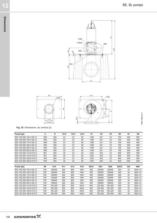 Dimensions
106
SE, SL pumps
12
Fig. 32 Dimensions, dry vertical (2)
TM05
7989
2217
Pump type C E X∅2 X∅3 X∅4 X1 X2 X3 X6 X7 X8
SE2.100.250.130.4.52L.D 849 500 23 23 28 1168 221 23 700 500 900
SE2.100.250.150.4.52L.D 849 500 23 23 28 1168 221 23 700 500 900
SE2.100.250.170.4.52L.D 849 500 23 23 28 1168 221 23 700 500 900
SE2.100.250.185.4.52L.D 849 500 23 23 28 1168 221 23 700 500 900
SE2.100.250.200.4.52L.D 849 500 23 23 28 1168 221 23 700 500 900
SE2.100.250.220.4.52L.D 849 500 23 23 28 1168 221 23 700 500 900
SE2.125.300.110.6.51E.D 961 600 25 23 28 1220 253 23 800 600 900
SE2.125.300.130.6.51E.D 961 600 25 23 28 1220 253 23 800 600 900
SE2.125.300.160.6.51E.D 978 600 25 23 28 1220 253 23 800 600 900
SE2.125.300.180.6.51E.D 978 600 25 23 28 1220 253 23 800 600 900
Pump type X9 X10 X11 X12 X16 XDc3 DN1 DN2 XDC2 Dt2 XM1
SE2.100.250.130.4.52L.D 700 DN250 300 800 1891 350 DN250 DN250 350 32 M24 x 6
SE2.100.250.150.4.52L.D 700 DN250 300 800 1891 350 DN250 DN250 350 32 M24 x 6
SE2.100.250.170.4.52L.D 700 DN250 300 800 1891 350 DN250 DN250 350 32 M24 x 6
SE2.100.250.185.4.52L.D 700 DN250 300 800 1891 350 DN250 DN250 350 32 M24 x 6
SE2.100.250.200.4.52L.D 700 DN250 300 800 1891 350 DN250 DN250 350 32 M24 x 6
SE2.100.250.220.4.52L.D 700 DN250 300 800 1891 350 DN250 DN250 350 32 M24 x 6
SE2.125.300.110.6.51E.D 700 DN 300 300 800 2043 400 DN 300 DN 300 400 32 M24 x 6
SE2.125.300.130.6.51E.D 700 DN 300 300 800 2043 400 DN 300 DN 300 400 32 M24 x 6
SE2.125.300.160.6.51E.D 700 DN 300 300 800 2043 400 DN 300 DN 300 400 32 M24 x 6
SE2.125.300.180.6.51E.D 700 DN 300 300 800 2043 400 DN 300 DN 300 400 32 M24 x 6
 