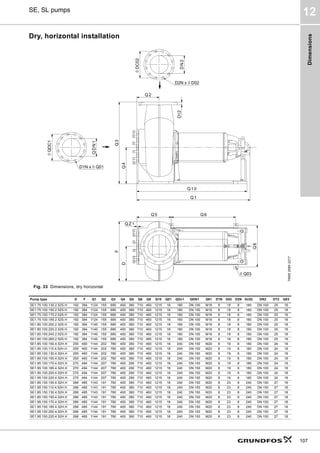 Dimensions
107
SE, SL pumps
12
Dry, horizontal installation
Fig. 33 Dimensions, dry horizontal
TM05
2580
2217
Pump type D F Q1 Q2 Q3 Q4 Q5 Q6 Q8 Q10 QZ1 QDc1 QDN1 Q01 D1N D02 D2N Dc02 DN2 DT2 Q03
SE1.75.100.130.2.52S.H 192 384 1124 155 685 400 380 710 460 1215 18 180 DN 100 M16 8 18 8 180 DN 100 25 18
SE1.75.100.150.2.52S.H 192 384 1124 155 685 400 380 710 460 1215 18 180 DN 100 M16 8 18 8 180 DN 100 25 18
SE1.75.100.170.2.52S.H 192 384 1124 155 685 400 380 710 460 1215 18 180 DN 100 M16 8 18 8 180 DN 100 25 18
SE1.75.100.185.2.52S.H 192 384 1124 155 685 400 380 710 460 1215 18 180 DN 100 M16 8 18 8 180 DN 100 25 18
SE1.80.100.200.2.52S.H 192 384 1140 155 685 400 380 710 460 1215 18 180 DN 100 M16 8 18 8 180 DN 100 25 18
SE1.80.100.220.2.52S.H 192 384 1140 155 685 400 380 710 460 1215 18 180 DN 100 M16 8 18 8 180 DN 100 25 18
SE1.80.100.240.2.52S.H 192 384 1140 155 685 400 380 710 460 1215 18 180 DN 100 M16 8 18 8 180 DN 100 25 18
SE1.80.100.265.2.52S.H 192 384 1140 155 685 400 380 710 460 1215 18 180 DN 100 M16 8 18 8 180 DN 100 25 18
SE1.85.100.100.4.52H.H 255 460 1144 202 780 400 380 710 460 1215 18 240 DN 150 M20 8 19 8 180 DN 100 24 18
SE1.85.100.110.4.52H.H 255 460 1144 202 780 400 380 710 460 1215 18 240 DN 150 M20 8 19 8 180 DN 100 24 18
SE1.85.100.130.4.52H.H 255 460 1144 202 780 400 380 710 460 1215 18 240 DN 150 M20 8 19 8 180 DN 100 24 18
SE1.85.100.150.4.52H.H 255 460 1144 202 780 400 380 710 460 1215 18 240 DN 150 M20 8 19 8 180 DN 100 24 18
SE1.95.100.170.4.52H.H 270 494 1144 207 780 400 290 710 460 1215 18 240 DN 150 M20 8 19 8 180 DN 100 24 18
SE1.95.100.185.4.52H.H 270 494 1144 207 780 400 290 710 460 1215 18 240 DN 150 M20 8 19 8 180 DN 100 24 18
SE1.95.100.200.4.52H.H 270 494 1144 207 780 400 290 710 460 1215 18 240 DN 150 M20 8 19 8 180 DN 100 24 18
SE1.95.100.220.4.52H.H 270 494 1144 207 780 400 290 710 460 1215 18 240 DN 150 M20 8 19 8 180 DN 100 24 18
SE1.85.150.100.4.52H.H 266 485 1143 191 780 400 380 710 460 1215 18 240 DN 150 M20 8 23 8 240 DN 150 27 18
SE1.85.150.110.4.52H.H 266 485 1143 191 780 400 380 710 460 1215 18 240 DN 150 M20 8 23 8 240 DN 150 27 18
SE1.85.150.130.4.52H.H 266 485 1143 191 780 400 380 710 460 1215 18 240 DN 150 M20 8 23 8 240 DN 150 27 18
SE1.85.150.150.4.52H.H 266 485 1143 191 780 400 380 710 460 1215 18 240 DN 150 M20 8 23 8 240 DN 150 27 18
SE1.95.150.170.4.52H.H 266 485 1144 191 780 400 380 710 460 1215 18 240 DN 150 M20 8 23 8 240 DN 150 27 18
SE1.95.150.185.4.52H.H 266 485 1144 191 780 400 380 710 460 1215 18 240 DN 150 M20 8 23 8 240 DN 150 27 18
SE1.95.150.200.4.52H.H 266 485 1144 191 780 400 380 710 460 1215 18 240 DN 150 M20 8 23 8 240 DN 150 27 18
SE1.95.150.220.4.52H.H 266 485 1144 191 780 400 380 710 460 1215 18 240 DN 150 M20 8 23 8 240 DN 150 27 18
 