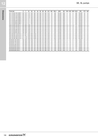 Dimensions
108
SE, SL pumps
12
SE1.110.200.100.4.52M.H 252 570 1172 205 900 400 380 710 460 1215 18 295 DN 200 M20 8 23 8 295 DN 200 30 18
SE1.110.200.110.4.52M.H 252 570 1172 205 900 400 380 710 460 1215 18 295 DN 200 M20 8 23 8 295 DN 200 30 18
SE1.110.200.130.4.52M.H 252 570 1172 205 900 400 380 710 460 1215 18 295 DN 200 M20 8 23 8 295 DN 200 30 18
SE1.110.200.150.4.52M.H 252 570 1172 205 900 400 380 710 460 1215 18 295 DN 200 M20 8 23 8 295 DN 200 30 18
SE1.110.200.170.4.52M.H 252 570 1171 205 900 400 380 710 460 1215 18 295 DN 200 M20 8 23 8 295 DN 200 30 18
SE1.110.200.185.4.52M.H 252 570 1171 205 900 400 380 710 460 1215 18 295 DN 200 M20 8 23 8 295 DN 200 30 18
SE1.110.200.200.4.52M.H 252 570 1171 205 900 400 380 710 460 1215 18 295 DN 200 M20 8 23 8 295 DN 200 30 18
SE1.110.200.220.4.52M.H 252 570 1171 205 900 400 380 710 460 1215 18 295 DN 200 M20 8 23 8 295 DN 200 30 18
SE2.110.250.130.4.52L.H 394 680 1186 216 900 400 380 710 460 1215 18 350 DN 250 M20 12 23 12 350 DN 250 32 18
SE2.110.250.150.4.52L.H 394 680 1186 216 900 400 380 710 460 1215 18 350 DN 250 M20 12 23 12 350 DN 250 32 18
SE2.110.250.170.4.52L.H 394 680 1186 216 900 400 380 710 460 1215 18 350 DN 250 M20 12 23 12 350 DN 250 32 18
SE2.110.250.185.4.52L.H 394 680 1186 216 900 400 380 710 460 1215 18 350 DN 250 M20 12 23 12 350 DN 250 32 18
SE2.110.250.200.4.52L.H 394 680 1186 216 900 400 380 710 460 1215 18 350 DN 250 M20 12 23 12 350 DN 250 32 18
SE2.110.250.220.4.52L.H 394 680 1186 216 900 400 380 710 460 1215 18 350 DN 250 M20 12 23 12 350 DN 250 32 18
SE2.125.300.110.6.51E.H 407 691 1238 248 1000 400 380 710 460 1275 18 400 DN 300 M20 12 25 12 400 DN 300 32 18
SE2.125.300.130.6.51E.H 407 691 1238 248 1000 400 380 710 460 1275 18 400 DN 300 M20 12 25 12 400 DN 300 32 18
SE2.125.300.160.6.51E.H 441 749 1238 248 1000 400 380 710 460 1275 18 400 DN 300 M20 12 25 12 400 DN 300 32 18
SE2.125.300.180.6.51E.H 441 749 1238 248 1000 400 380 710 460 1275 18 400 DN 300 M20 12 25 12 400 DN 300 32 18
SEV.80.80.130.2.52H.H 192 385 1108 168 730 400 380 710 460 1215 18 180 DN 100 M16 8 18 8 160 DN 80 25 18
SEV.80.80.150.2.52H.H 192 385 1108 168 730 400 380 710 460 1215 18 180 DN 100 M16 8 18 8 160 DN 80 25 18
SEV.80.80.170.2.52H.H 192 385 1108 168 730 400 380 710 460 1215 18 180 DN 100 M16 8 18 8 160 DN 80 25 18
SEV.80.80.185.2.52H.H 192 385 1108 168 730 400 380 710 460 1215 18 180 DN 100 M16 8 18 8 160 DN 80 25 18
SEV.80.80.200.2.52H.H 192 385 1108 168 730 400 380 710 460 1215 18 180 DN 100 M16 8 18 8 160 DN 80 25 18
SEV.80.80.220.2.52H.H 192 385 1108 168 730 400 380 710 460 1215 18 180 DN 100 M16 8 18 8 160 DN 80 25 18
SEV.80.80.240.2.52H.H 192 385 1108 168 730 400 380 710 460 1215 18 180 DN 100 M16 8 18 8 160 DN 80 25 18
SEV.80.80.265.2.52H.H 192 385 1108 168 730 400 380 710 460 1215 18 180 DN 100 M16 8 18 8 160 DN 80 25 18
Pump type D F Q1 Q2 Q3 Q4 Q5 Q6 Q8 Q10 QZ1 QDc1 QDN1 Q01 D1N D02 D2N Dc02 DN2 DT2 Q03
 