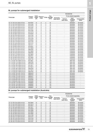 Product
range
13
SE, SL pumps
5
SL pumps for submerged installation
SL pumps for submerged installation (Australia)
Pump type
Product
number
Cable
length
[m]
Pressure
range
Poles
Free
passage
[mm]
Accessories
Horizontal
base stand*
To be ordered separately
Vertical
base stand
Auto-
coupling
system
Transportable
stand
SL1.75.100.130.2.52S.S.N.51D 98179797 10 S 2 75 - - 96090994 96102255
SL1.75.100.150.2.52S.S.N.51D 98174790 10 S 2 75 - - 96090994 96102255
SL1.75.100.170.2.52S.S.N.51D 98179794 10 S 2 75 - - 96090994 96102255
SL1.75.100.185.2.52S.S.N.51D 98174787 10 S 2 75 - - 96090994 96102255
SL1.80.100.200.2.52S.S.N.51D 98179791 10 S 2 80 - - 96090994 96102255
SL1.80.100.220.2.52S.S.N.51D 98174784 10 S 2 80 - - 96090994 96102255
SL1.80.100.240.2.52S.S.N.51D 98179778 10 S 2 80 - - 96090994 96102255
SL1.80.100.265.2.52S.S.N.51D 98145049 10 S 2 80 - - 96090994 96102255
SL1.85.100.100.4.52H.S.N.51D 99110106 10 H 4 85 - - 96090994 96102255
SL1.85.100.110.4.52H.S.N.51D 99110107 10 H 4 85 - - 96090994 96102255
SL1.85.100.130.4.52H.S.N.51D 99110108 10 H 4 85 - - 96090994 96102255
SL1.85.100.150.4.52H.S.N.51D 99102902 10 H 4 85 - - 96090994 96102255
SL1.95.100.170.4.52H.S.N.51D 99110109 10 H 4 95 - - 96090994 96102255
SL1.95.100.185.4.52H.S.N.51D 99110110 10 H 4 95 - - 96090994 96102255
SL1.95.100.200.4.52H.S.N.51D 99110111 10 H 4 95 - - 96090994 96102255
SL1.95.100.220.4.52H.S.N.51D 99102901 10 H 4 95 - - 96090994 96102255
SL1.85.150.100.4.52H.S.N.51D 98179809 10 H 4 85 - - 97695489 96102256
SL1.85.150.110.4.52H.S.N.51D 98057803 10 H 4 85 - - 97695489 96102256
SL1.85.150.130.4.52H.S.N.51D 98179806 10 H 4 85 - - 97695489 96102256
SL1.85.150.150.4.52H.S.N.51D 98057802 10 H 4 85 - - 97695489 96102256
SL1.95.150.170.4.52H.S.N.51D 98179803 10 H 4 95 - - 97695489 96102256
SL1.95.150.185.4.52H.S.N.51D 98057801 10 H 4 95 - - 97695489 96102256
SL1.95.150.200.4.52H.S.N.51D 98179800 10 H 4 95 - - 97695489 96102256
SL1.95.150.220.4.52H.S.N.51D 98057790 10 H 4 95 - - 97695489 96102256
SL1.110.200.100.4.52M.S.N.51D 98179821 10 M 4 110 - - 96641489 96789480
SL1.110.200.110.4.52M.S.N.51D 98057806 10 M 4 110 - - 96641489 96789480
SL1.110.200.130.4.52M.S.N.51D 98179818 10 M 4 110 - - 96641489 96789480
SL1.110.200.150.4.52M.S.N.51D 98174811 10 M 4 110 - - 96641489 96789480
SL1.110.200.170.4.52M.S.N.51D 98179815 10 M 4 110 - - 96641489 96789480
SL1.110.200.185.4.52M.S.N.51D 98057805 10 M 4 110 - - 96641489 96789480
SL1.110.200.200.4.52M.S.N.51D 98179812 10 M 4 110 - - 96641489 96789480
SL1.110.200.220.4.52M.S.N.51D 98057804 10 M 4 110 - - 96641489 96789480
SL2.110.250.130.4.52L.S.N.51D 98808439 10 L 4 110 - - 96782483 -
SL2.110.250.150.4.52L.S.N.51D 98808435 10 L 4 110 - - 96782483 -
SL2.110.250.170.4.52L.S.N.51D 98808431 10 L 4 110 - - 96782483 -
SL2.110.250.185.4.52L.S.N.51D 98792603 10 L 4 110 - - 96782483 -
SL2.110.250.200.4.52L.S.N.51D 98792599 10 L 4 110 - - 96782483 -
SL2.110.250.220.4.52L.S.N.51D 98792595 10 L 4 110 - - 96782483 -
SL2.125.300.110.6.52E.S.N.51D 99296854 10 E 6 125 - - 96782484 -
SL2.125.300.130.6.52E.S.N.51D 99296855 10 E 6 125 - - 96782484 -
SL2.125.300.160.6.52E.S.N.51D 99296856 10 E 6 125 - - 96782484 -
SL2.125.300.180.6.52E.S.N.51D 99296857 10 E 6 125 - - 96782484 -
Pump type
Product
number
Cable
length
[m]
Pressure
range
Poles
Free
passage
[mm]
Accessories
Horizontal
base stand*
To be ordered separately
Vertical
base stand
Auto-
coupling
system
Transportable
stand
SL1.75.100.130.2.52S.S.N.51D 98179934 15 S 2 75 - - 96090994 96102255
SL1.75.100.150.2.52S.S.N.51D 98174914 15 S 2 75 - - 96090994 96102255
SL1.75.100.170.2.52S.S.N.51D 98179931 15 S 2 75 - - 96090994 96102255
SL1.75.100.185.2.52S.S.N.51D 98174911 15 S 2 75 - - 96090994 96102255
SL1.80.100.200.2.52S.S.N.51D 98179928 15 S 2 80 - - 96090994 96102255
SL1.80.100.220.2.52S.S.N.51D 98174908 15 S 2 80 - - 96090994 96102255
SL1.80.100.240.2.52S.S.N.51D 98179925 15 S 2 80 - - 96090994 96102255
SL1.80.100.265.2.52S.S.N.51D 98174905 15 S 2 80 - - 96090994 96102255
SL1.85.100.100.4.52H.S.N.51D 99110136 15 H 4 85 - - 96090994 96102255
SL1.85.100.110.4.52H.S.N.51D 99110137 15 H 4 85 - - 96090994 96102255
SL1.85.100.130.4.52H.S.N.51D 99110138 15 H 4 85 - - 96090994 96102255
SL1.85.100.150.4.52H.S.N.51D 99110140 15 H 4 85 - - 96090994 96102255
SL1.95.100.170.4.52H.S.N.51D 99110141 15 H 4 85 - - 96090994 96102255
 