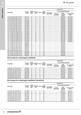 Product
range
14
SE, SL pumps
5
SLV pumps for submerged installation
SLV pumps for submerged installation (Australia)
SL1.95.100.185.4.52H.S.N.51D 99110142 15 H 4 85 - - 96090994 96102255
SL1.95.100.200.4.52H.S.N.51D 99110143 15 H 4 85 - - 96090994 96102255
SL1.95.100.220.4.52H.S.N.51D 99110144 15 H 4 85 - - 96090994 96102255
SL1.85.150.100.4.52H.S.N.51D 98179946 15 H 4 85 - - 97695489 96102256
SL1.85.150.110.4.52H.S.N.51D 98174926 15 H 4 85 - - 97695489 96102256
SL1.85.150.130.4.52H.S.N.51D 98179943 15 H 4 85 - - 97695489 96102256
SL1.85.150.150.4.52H.S.N.51D 98174923 15 H 4 85 - - 97695489 96102256
SL1.95.150.170.4.52H.S.N.51D 98179940 15 H 4 95 - - 97695489 96102256
SL1.95.150.185.4.52H.S.N.51D 98174920 15 H 4 95 - - 97695489 96102256
SL1.95.150.200.4.52H.S.N.51D 98179937 15 H 4 95 - - 97695489 96102256
SL1.95.150.220.4.52H.S.N.51D 98174917 15 H 4 95 - - 97695489 96102256
SL1.110.200.100.4.52M.S.N.51D 98179958 15 M 4 110 - - 96641489 96789480
SL1.110.200.110.4.52M.S.N.51D 98174938 15 M 4 110 - - 96641489 96789480
SL1.110.200.130.4.52M.S.N.51D 98179955 15 M 4 110 - - 96641489 96789480
SL1.110.200.150.4.52M.S.N.51D 98174935 15 M 4 110 - - 96641489 96789480
SL1.110.200.170.4.52M.S.N.51D 98179952 15 M 4 110 - - 96641489 96789480
SL1.110.200.185.4.52M.S.N.51D 98174932 15 M 4 110 - - 96641489 96789480
SL1.110.200.200.4.52M.S.N.51D 98179949 15 M 4 110 - - 96641489 96789480
SL1.110.200.220.4.52M.S.N.51D 98174929 15 M 4 110 - - 96641489 96789480
SL2.110.250.130.4.52L.S.N.51D 98808451 15 L 4 110 - - 96782483 -
SL2.110.250.150.4.52L.S.N.51D 98808447 15 L 4 110 - - 96782483 -
SL2.110.250.170.4.52L.S.N.51D 98808443 15 L 4 110 - - 96782483 -
SL2.110.250.185.4.52L.S.N.51D 98792615 15 L 4 110 - - 96782483 -
SL2.110.250.200.4.52L.S.N.51D 98792611 15 L 4 110 - - 96782483 -
SL2.110.250.220.4.52L.S.N.51D 98791607 15 L 4 110 - - 96782483 -
SL2.125.300.110.6.52E.S.N.51D 99354744 15 E 6 125 - - 96782484 -
SL2.125.300.130.6.52E.S.N.51D 99354758 15 E 6 125 - - 96782484 -
SL2.125.300.160.6.52E.S.N.51D 99354769 15 E 6 125 - - 96782484 -
SL2.125.300.180.6.52E.S.N.51D 99354781 15 E 6 125 - - 96782484 -
Pump type
Product
number
Cable
length
[m]
Pressure
range
Poles
Free
passage
[mm]
Accessories
Horizontal
base stand*
To be ordered separately
Vertical
base stand
Auto-
coupling
system
Transportable
stand
Pump type
Product
number
Cable
length
[m]
Pressure
range
Poles
Free
passage
[mm]
Accessories
Horizontal
base stand*
To be ordered separately
Vertical
base stand
Auto-
coupling
system
Transportable
stand
SLV.80.80.130.2.52H.S.N.51D 98179853 10 H 2 80 - - 96102240 96102313
SLV.80.80.150.2.52H.S.N.51D 98174829 10 H 2 80 - - 96102240 96102313
SLV.80.80.170.2.52H.S.N.51D 98179850 10 H 2 80 - - 96102240 96102313
SLV.80.80.185.2.52H.S.N.51D 98057789 10 H 2 80 - - 96102240 96102313
SLV.80.80.200.2.52H.S.N.51D 98179847 10 H 2 80 - - 96102240 96102313
SLV.80.80.220.2.52H.S.N.51D 98057788 10 H 2 80 - - 96102240 96102313
SLV.80.80.240.2.52H.S.N.51D 98179844 10 H 2 80 - - 96102240 96102313
SLV.80.80.265.2.52H.S.N.51D 98057787 10 H 2 80 - - 96102240 96102313
Pump type
Product
number
Cable
length
[m]
Pressure
range
Poles
Free
passage
[mm]
Accessories
Horizontal
base stand*
To be ordered separately
Vertical
base stand
Auto-
coupling
system
Transportable
stand
SLV.80.80.130.2.52H.S.N.51D 98179990 15 H 2 80 - - 96102240 96102313
SLV.80.80.150.2.52H.S.N.51D 98174970 15 H 2 80 - - 96102240 96102313
SLV.80.80.170.2.52H.S.N.51D 98179987 15 H 2 80 - - 96102240 96102313
SLV.80.80.185.2.52H.S.N.51D 98174967 15 H 2 80 - - 96102240 96102313
SLV.80.80.200.2.52H.S.N.51D 98179984 15 H 2 80 - - 96102240 96102313
SLV.80.80.220.2.52H.S.N.51D 98174964 15 H 2 80 - - 96102240 96102313
SLV.80.80.240.2.52H.S.N.51D 98179981 15 H 2 80 - - 96102240 96102313
SLV.80.80.265.2.52H.S.N.51D 98174961 15 H 2 80 - - 96102240 96102313
 