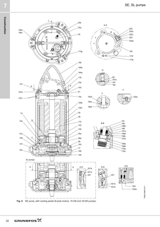 Construction
22
SE, SL pumps
7
Fig. 6 SE pump, with cooling jacket (6-pole motors, 16 kW and 18 kW pumps)
TM06
5466
4317
190
190b
164a
178
754
193
61
154
150b
150c
55
48
172
153
155
55a
58a
58
193
77
185
105
37b
107
106
37a
72a
157c
157b
157
F
H-H
521
521a
521b
D-D
521
521a
521b
B-B 168
198
181a
176c
176a
181
157b
198b
198a
198c
168a
168b
F
182b
182c
182d
I-I
150d
G
187a
187
59
182
A-A
173e
173f
183
520
520c
522c
522
520a
A A
D D
72
E-E
524
524a
E
E
G
25a
25
25b
I
I
B
B
173g
184b
184c
H H
Ex pumps
 