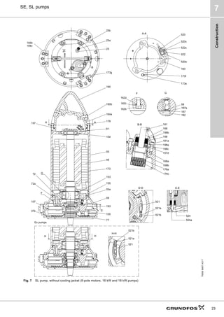 Construction
23
SE, SL pumps
7
Fig. 7 SL pump, without cooling jacket (6-pole motors, 16 kW and 18 kW pumps)
TM06
5467
4317
190
190b
164a
178
61
154
55
48
172
153
155
55a
58
193
105
77
37b
107
72a
157
173e
173f
183
520
522
520c
522c
520a
182b
182d
182c
G
168
181a
198
176a
176c
181
157d
168b
168a
198c
198a
198b
521
521a
521b
521b
521a
521
72
A-A
H-H
B-B
F
187a
187
59
182
E-E
524
524a
D-D
E
E
A A
G
F
D D
25a
25
25b
173g
B
B
184c
184b
H H
Ex pumps
 