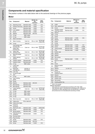 Construction
32
SE, SL pumps
7
Components and material specification
The position numbers in the table below refer to the sectional drawings on the previous pages.
Motor
* Only in Ex pumps
Material declaration:
- Grey cast iron is manufactured according to EN 1561:1997.
- Cast stainless steel is manufactured according to EN 10283:2010.
- Conversion to other standards such as AISI/ASTM is normative,
and products are not manufactured according to these.
Pos. Component Material
DIN W.-Nr./
EN
standard
AISI/
ASTM
12c Adjusting screw Stainless steel 1.4436 316
25 Pressure test plug Stainless steel 1.4436 316
25a* Screw Stainless steel 1.4436 316
25b* Lock washer Stainless steel 1.4436 316
26 Screw Stainless steel 1.4436 316
26c Washer Stainless steel DIN 433
37a O-ring NBR rubber
37b O-ring NBR rubber
48 Stator lamination
55 Stator housing Cast iron EN-JL-1040
ASTM A48
Class 40B
55a Circlip DIN 472
58
Intermediate seal
housing (SE)
Cast iron EN-JL-1040
ASTM A48
Class 40B
Upper seal
housing (SL)
58a
Upper seal
housing cover
Cast iron EN-JL-1040
ASTM A48
Class 40B
59
Bearing bracket
cover
Cast iron EN-JL-1040
ASTM A48
Class 40B
61
Upper bearing
bracket
Cast iron EN-JL-1040
ASTM A48
Class 40B
66 Impeller washer Stainless steel 1.4436 316
67 Impeller screw Stainless steel 1.4436 316
72a O-ring NBR rubber
77
Lower seal
housing
105
Shaft seal
cartridge cpl.
SiC/SiC or
SiC/carbon
105a Lock ring
106
O-ring for shaft
seal
107 O-ring NBR rubber
150b
Inner cooling
jacket
150d Screw
150e Washer Stainless steel DIN 433
153 Ball bearing Stainless steel
154 Ball bearing Stainless steel
155
Lower bearing
bracket
Cast iron EN-JL-1040
ASTM A48
Class 40B
157 O-ring NBR rubber
157b O-ring NBR rubber
157c O-ring NBR rubber
157d O-ring
164a Motor top cover Cast iron EN-JL-1040
ASTM A48
Class 40B
168 Cable entry PA or cast iron
168a Cable entry lower
168b
Cover for
connector
172 Shaft with rotor Stainless steel 1.4462 UNS31803
173e Screw Stainless steel 1.4436 316
173f Spring washer Stainless steel 1.4436 316
173g
External ground
connector
Stainless steel 1.4436 316
176a Terminal block
176c Plug housing
178 Screw Stainless steel 1.4436 316
178b Washer Stainless steel DIN 433
181a Screw Stainless steel 1.4436 316
181 Cable
181b EMC cable/shield
182 Screw Stainless steel 1.4436 316
182b
Hexagon socket
head cap screw
Stainless steel 1.4436 316
182c Washer
182d O-ring
183 Screw
184b Screw Stainless steel 1.4436 316
184c Washer Stainless steel DIN 433
185 Screw
187 Circlip
187a Washer Stainless steel 1.4436 316
190b Screw Stainless steel 1.4408 CF8M
190 Lifting bracket Stainless steel 1.4408 CF8M
193 Plug Stainless steel 1.4408 CF8M
198 Rubber seal
198b Washer
198a Washer
198c Disc spring
520a Screw Stainless steel 1.4436 316
520
Moisture switch,
top
520c Screw
521
Moisture switch,
bottom
521a Washer Zn DIN 127
521b Screw
522
Bracket for
moisture switch
522b* Washer
522c Washer lock
524 Rubber bush
524a Disc spring
754 Cooling jacket ring
Pos. Component Material
DIN W.-Nr./
EN
standard
AISI/
ASTM
 