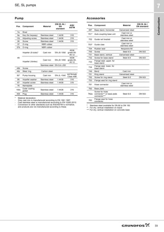Construction
33
SE, SL pumps
7
Pump
* Material declaration:
- Grey cast iron is manufactured according to EN 1561:1997.
- Cast stainless steel is manufactured according to EN 10283:2010.
- Conversion to other standards such as AISI/ASTM is normative,
and products are not manufactured according to these.
Accessories
* Stainless steel available for DN 80 to DN 150
** For dry, vertical installation on tripod
*** For dry, vertical installation on concrete base
Pos. Component Material
DIN W.-Nr./
EN
standard
AISI/
ASTM
7a Rivet
9a Key (for keyway) Stainless steel 1.4436 316
12c Adjusting screw Stainless steel 1.4436 316
26 Screw Stainless steel 1.4436 316
37 O-ring NBR rubber
37b O-ring NBR rubber
49
Impeller (S-tube)* Cast iron EN-JS 1050
A536
grade 65-
45-12
Impeller (Vortex)
Cast iron EN-JS 1050
A536
grade 65-
45-12
Stainless steel EN-GJL-250
49b Screw
49c Wear ring Carbon steel
50* Pump housing Cast iron EN-JL-1040
ASTM A48
Class 40B
66 Impeller washer Stainless steel 1.4436 316
67 Impeller screw Stainless steel 1.4436 316
76 Nameplate
150c
Outer cooling
jacket
Stainless steel 1.4436 316
494 Plug Stainless steel 1.4436 316
Pos. Component Material
DIN W.-Nr./
EN standard
487 Base stand, horizontal Galvanised steel
701* Auto-coupling base unit
Cast iron or
stainless steel
702 Guide rail bracket
Cast iron or
stainless steel
703* Guide claw
Cast iron or
stainless steel
704 Rubber seal Neoprene 60
705 Screw Steel 8.8 DN 933
731 Base stand, vertical Galvanised steel
732 Screw for base stand Steel 8.8 DN 933
733
Flange seal, upper, for
base stand
734
Flange seal, lower, for
base stand
749 Bend Cast iron
751 Ring stand Galvanised steel
752 Screw for ring stand Steel 8.8 DN 933
753 Flange seal for ring stand
761 Hose connector
Cast iron or
stainless steel
762 Base plate
762a
Screw for hose
connector** or base plate
connector***
Steel 8.8 DN 933
763
Flange seal for hose
connector
 